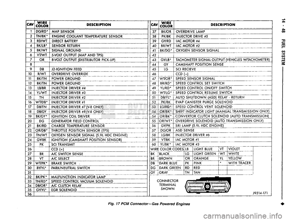 DODGE TRUCK 1993  Service Repair Manual 
CAV 

WIRE 

COLOR  DESCRIPTION 
CAV 
WIRE 

COLOR  DESCRIPTION 

1  DG/RD* 
MAP SENSOR  37 
BK/OR  OVERDRIVE LAMP 
2  TN/BK* 
ENGINE COOLANT TEMPERATURE SENSOR  38 PK/BK  INJECTOR DRIVE
 #5 

3  RD/