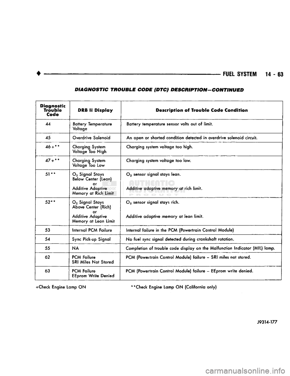 DODGE TRUCK 1993  Service Repair Manual • 

FUEL
 SYSTEM
 14 - 63 DIAGNOSTIC TROUBLE CODE (DTC) DESCRIPTION-CONTINUED 

Diagnostic 
 Trouble 
Code 
 DRB
 11
 Display 

Description
 of
 Trouble
 Code
 Condition 

44 
 Battery Temperature 
