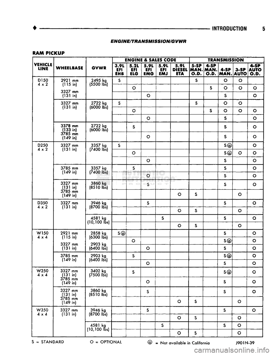 DODGE TRUCK 1993  Service Repair Manual 
• 
INTRODUCTION
 5 
ENGINE/TRANSMISSION/QVWR 

RAM PICKUP  VEHICLE 
LINE 
 WHEELBASE 

GVWR ENGINE
 &
 SALES
 CODE 

TRANSMISSION 

VEHICLE  LINE 
 WHEELBASE 

GVWR 3.9L 
EFI 

EHB 
 5.2L 
EFI 

EL