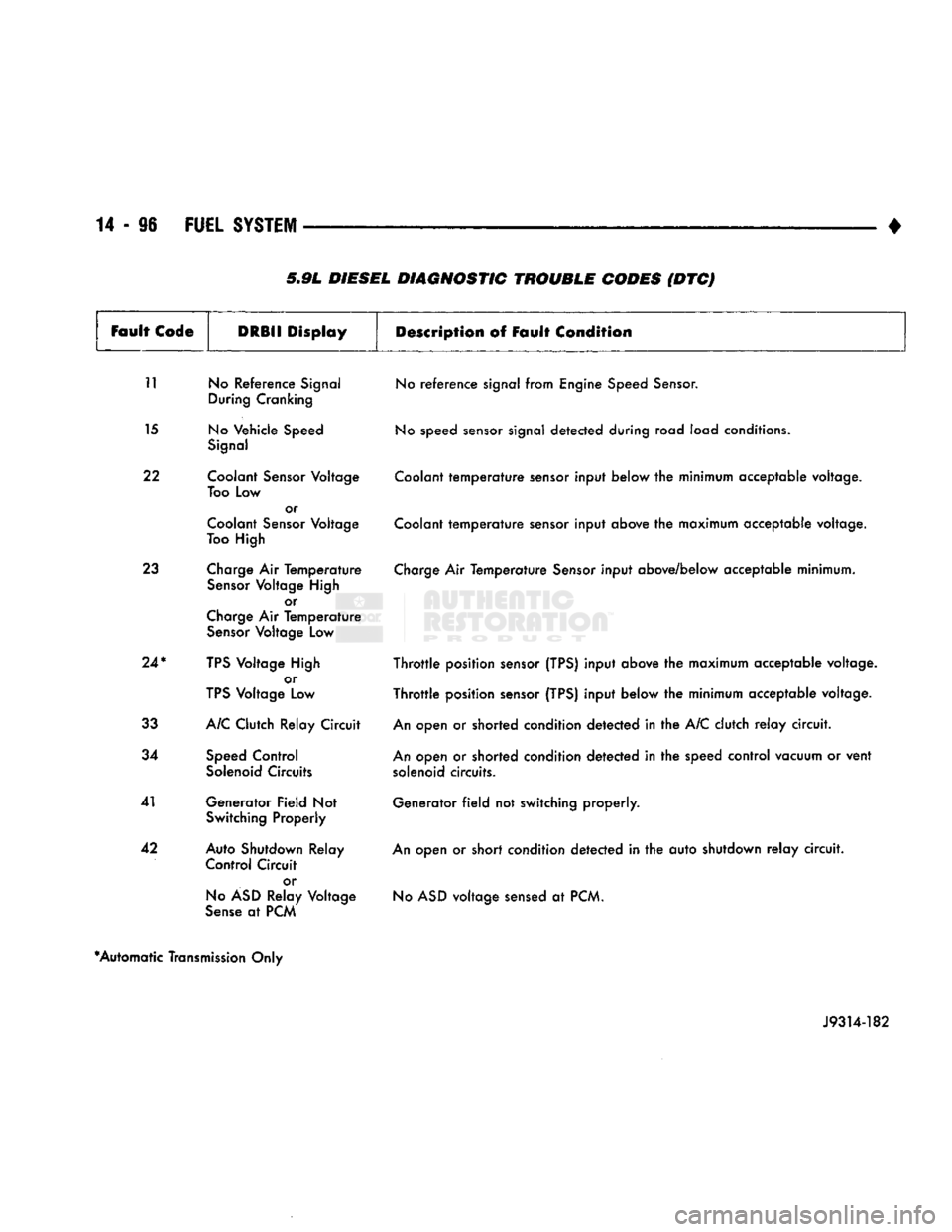DODGE TRUCK 1993 Service Repair Manual
5.9L DIESEL DIAGNOSTIC TROUBLE CODES (DTC)
Fault
Code
DRBII
Display
Description
of Fault
Condition
11 No Reference Signal During Cranking
15 No Vehicle Speed Signal
22 Coolant Sensor V DODGE TRUCK 1993 Service Repair Manual
5.9L DIESEL DIAGNOSTIC TROUBLE CODES (DTC)
Fault
Code
DRBII
Display
Description
of Fault
Condition
11 No Reference Signal During Cranking
15 No Vehicle Speed Signal
22 Coolant Sensor V