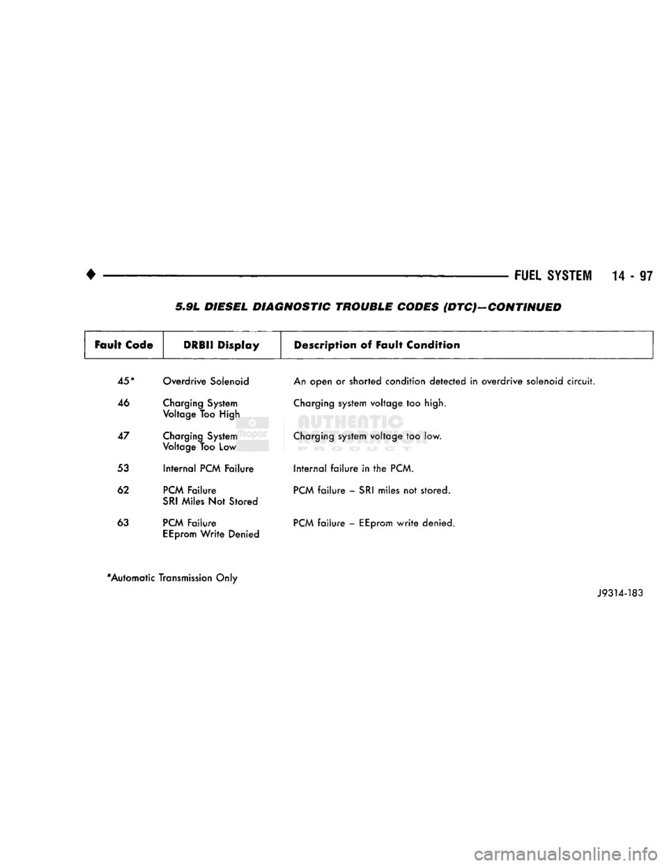 DODGE TRUCK 1993 Service Repair Manual
FUEL
SYSTEM
14 - 97
5„9L DIESEL DIAGNOSTIC TROUBLE CODES {DTC}-CONTINUED
Fault
Code
DRBII Display
Description
of Fault Condition
45*
Overdrive Solenoid
46 Charging System Voltage Too DODGE TRUCK 1993 Service Repair Manual
FUEL
SYSTEM
14 - 97
5„9L DIESEL DIAGNOSTIC TROUBLE CODES {DTC}-CONTINUED
Fault
Code
DRBII Display
Description
of Fault Condition
45*
Overdrive Solenoid
46 Charging System Voltage Too