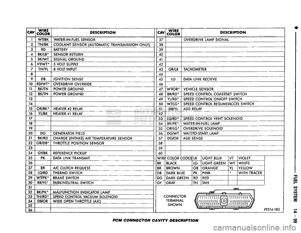 DODGE TRUCK 1993 Service Repair Manual
CAV
WIRE
COLOR DESCRIPTION
CAV
WIRE
COLOR DESCRIPTION
1 WT/BK
WATER-IN-FUEL SENSOR 37 OVERDRIVE LAMP SIGNAL
2 TN/BK
COOLANT SENSOR (AUTOMATIC TRANSMISSION ONLY) 38
3 RD BATTERY DODGE TRUCK 1993 Service Repair Manual
CAV
WIRE
COLOR DESCRIPTION
CAV
WIRE
COLOR DESCRIPTION
1 WT/BK
WATER-IN-FUEL SENSOR 37 OVERDRIVE LAMP SIGNAL
2 TN/BK
COOLANT SENSOR (AUTOMATIC TRANSMISSION ONLY) 38
3 RD BATTERY