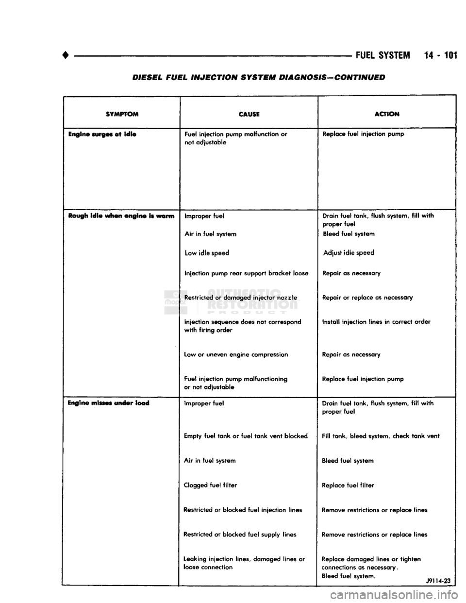 DODGE TRUCK 1993 Service Repair Manual
•
FUEL
SYSTEM
14 - 101
DIESEL FUEL
INJECTION
SYSTEM DIAGNOSIS-CONTINUED
SYMPTOM
CAUSE
ACTION
Engine
surges
at
idle
Fuel
injection
pump malfunction or
not adjustable Replace
DODGE TRUCK 1993 Service Repair Manual
•
FUEL
SYSTEM
14 - 101
DIESEL FUEL
INJECTION
SYSTEM DIAGNOSIS-CONTINUED
SYMPTOM
CAUSE
ACTION
Engine
surges
at
idle
Fuel
injection
pump malfunction or
not adjustable Replace