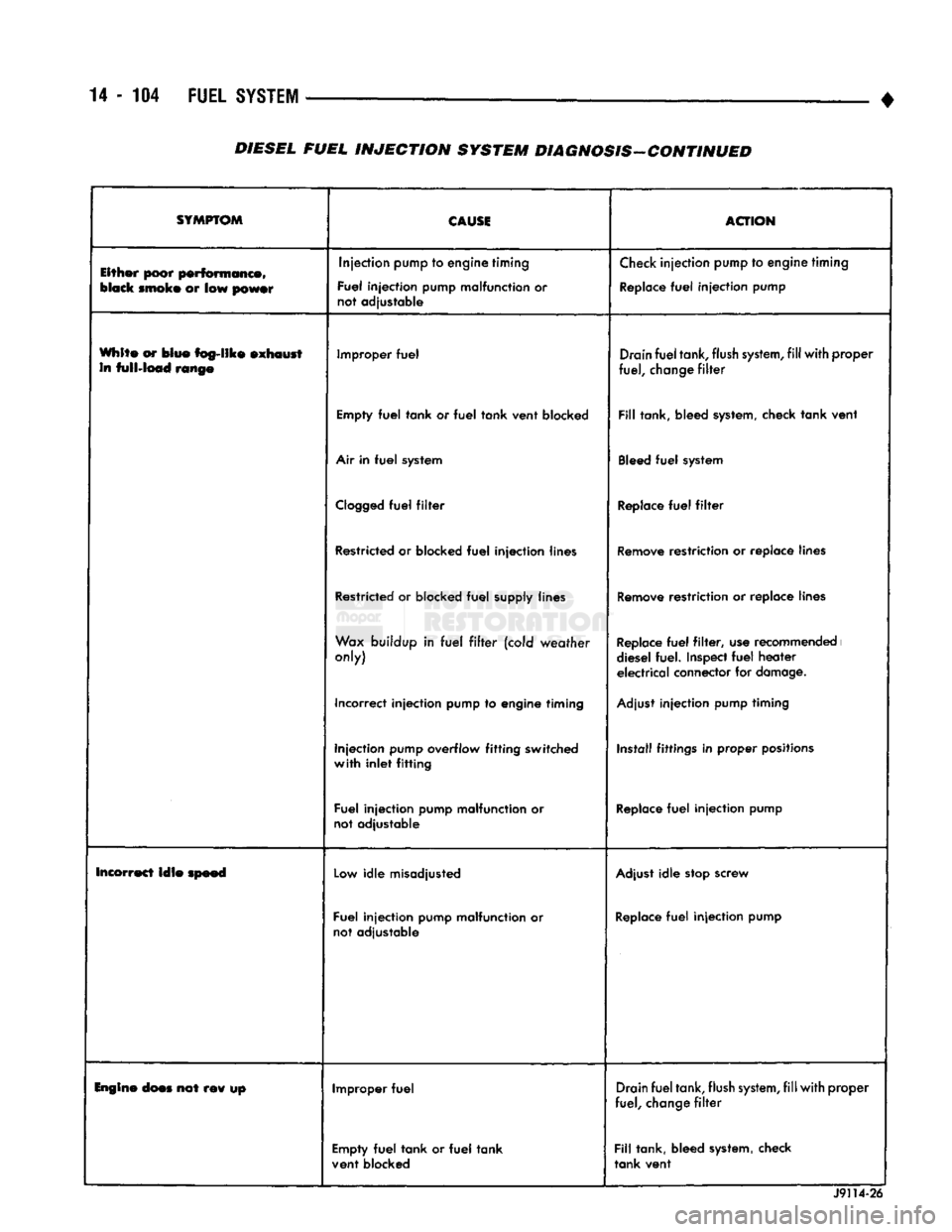 DODGE TRUCK 1993 Service Repair Manual
14-104
FUEL
SYSTEM
• DIESEL FUEL INJECTION SYSTEM DIAGNOSIS-CONTINUED
SYMPTOM
CAUSE
ACTION
Either poor performance,
black
smoke
or low
power
Injection
pump
to engine timing
Fu DODGE TRUCK 1993 Service Repair Manual
14-104
FUEL
SYSTEM
• DIESEL FUEL INJECTION SYSTEM DIAGNOSIS-CONTINUED
SYMPTOM
CAUSE
ACTION
Either poor performance,
black
smoke
or low
power
Injection
pump
to engine timing
Fu