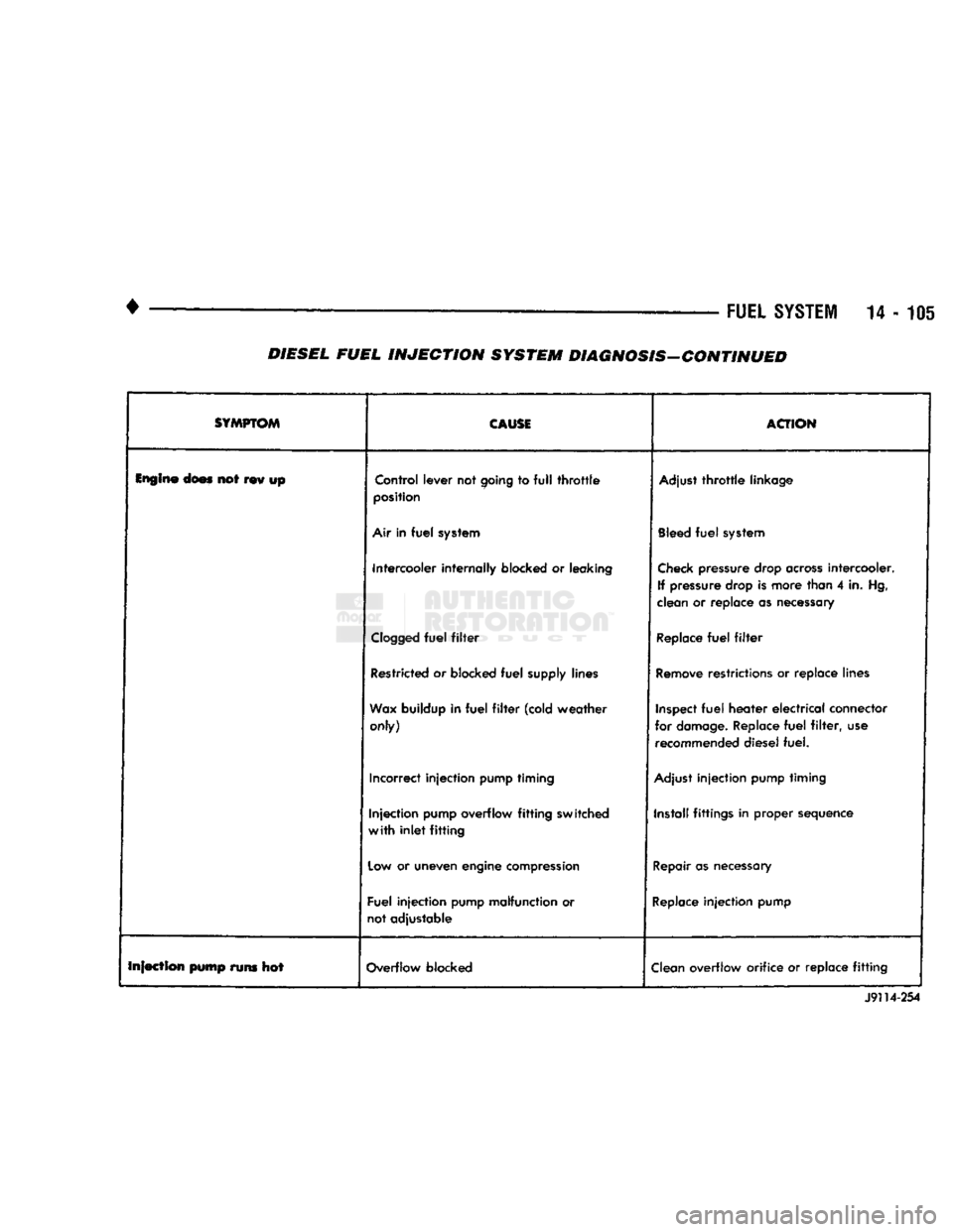 DODGE TRUCK 1993 Service Repair Manual
•
FUEL
SYSTEM
14-105 DIESEL FUEL INJECTION SYSTEM DIAGNOSIS-CONTINUED
SYMPTOM
CAUSE
ACTION
Engine
does not rev up Control lever not
going
to
full
throttle
position
Adjust
thr DODGE TRUCK 1993 Service Repair Manual
•
FUEL
SYSTEM
14-105 DIESEL FUEL INJECTION SYSTEM DIAGNOSIS-CONTINUED
SYMPTOM
CAUSE
ACTION
Engine
does not rev up Control lever not
going
to
full
throttle
position
Adjust
thr