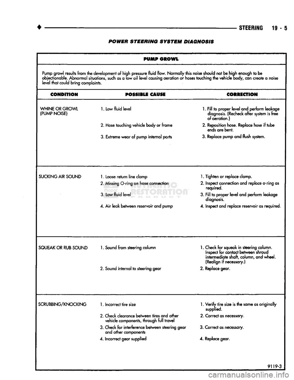 DODGE TRUCK 1993 Service Repair Manual
•
STEERING
19-5 POWER STEERING SYSTEM DIAGNOSIS
PUMP GROWL
Pump growl results from the development of high pressure fluid flow. Normally this noise should not be high enough to be
objection DODGE TRUCK 1993 Service Repair Manual
•
STEERING
19-5 POWER STEERING SYSTEM DIAGNOSIS
PUMP GROWL
Pump growl results from the development of high pressure fluid flow. Normally this noise should not be high enough to be
objection