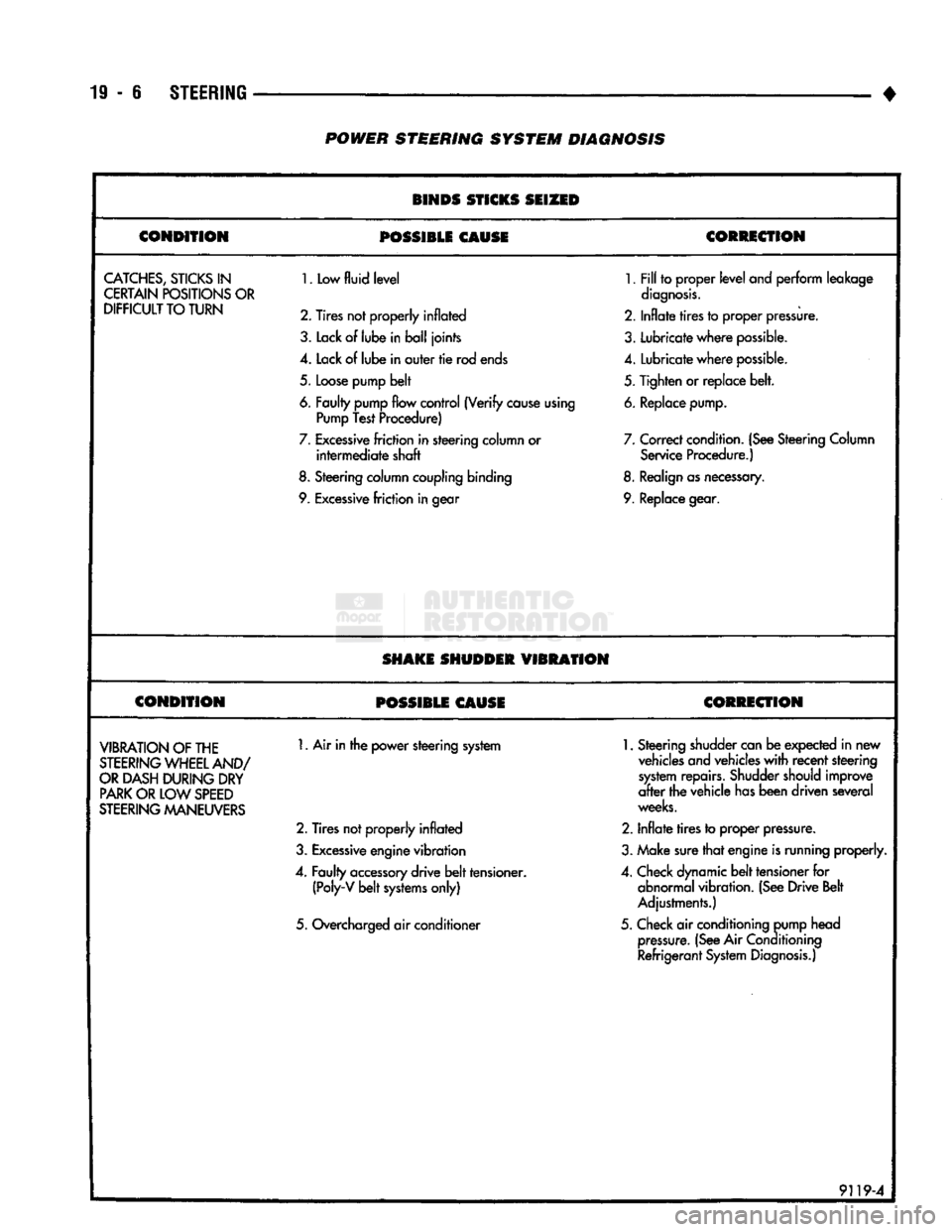 DODGE TRUCK 1993 Service Repair Manual
19
- 6
STEERING
• POWER STEERING SYSTEM DIAGNOSIS
BINDS STICKS SEIZED
CONDITION
POSSIBLE
CAUSE CORRECTION
CATCHES,
STICKS
IN
CERTAIN POSITIONS OR
DIFFICULT
TO TURN
1.
Low
f DODGE TRUCK 1993 Service Repair Manual
19
- 6
STEERING
• POWER STEERING SYSTEM DIAGNOSIS
BINDS STICKS SEIZED
CONDITION
POSSIBLE
CAUSE CORRECTION
CATCHES,
STICKS
IN
CERTAIN POSITIONS OR
DIFFICULT
TO TURN
1.
Low
f