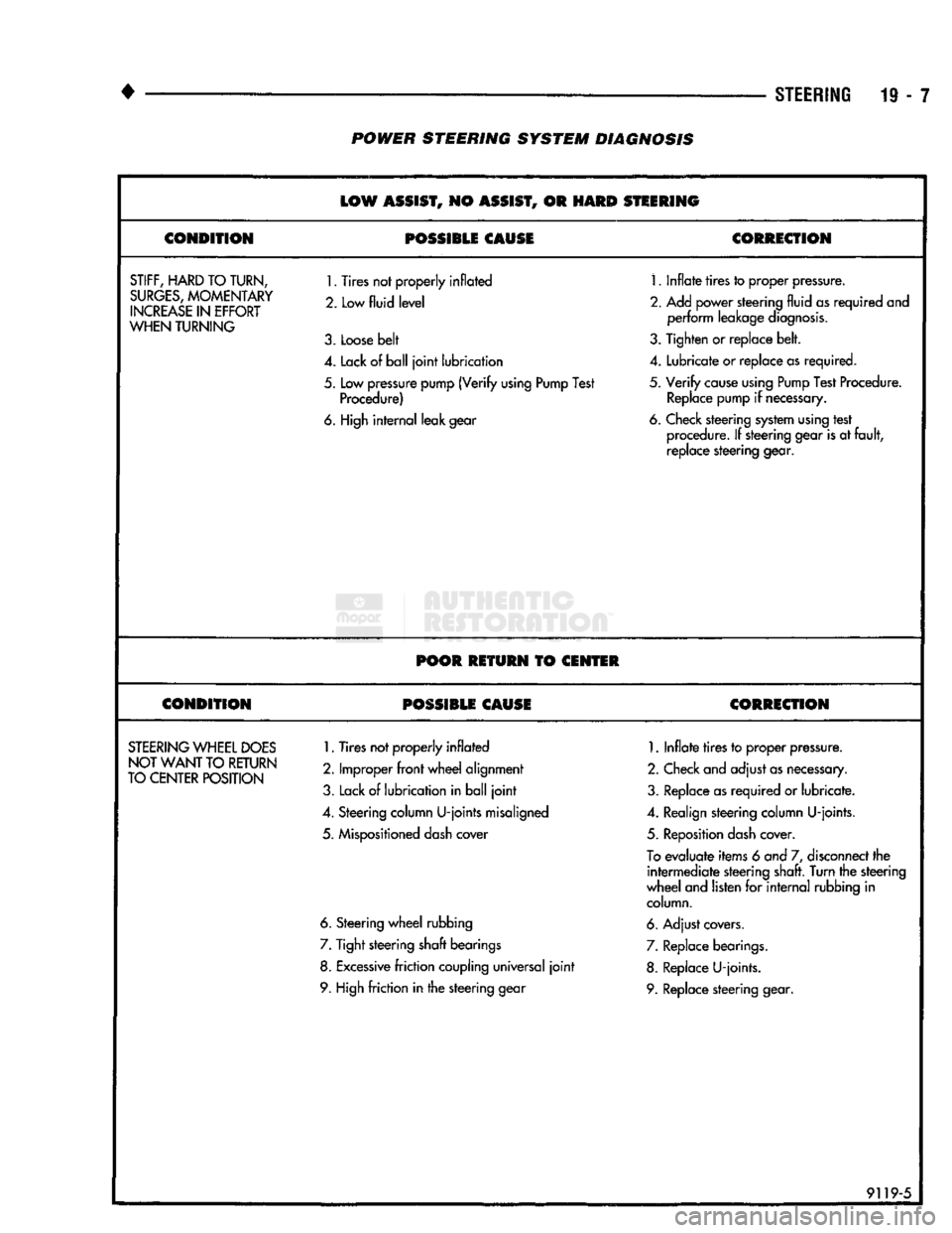 DODGE TRUCK 1993 Service Repair Manual
•
STEERING
19 - 7 POWER STEERING SYSTEM DIAGNOSIS
LOW
ASSIST,
NO
ASSIST,
OR
HARD
STEERING
CONDITION
POSSIBLE CAUSE
CORRECTION
STIFF,
HARD
TO TURN,
SURGES,
MOMENTARY
INCREA DODGE TRUCK 1993 Service Repair Manual
•
STEERING
19 - 7 POWER STEERING SYSTEM DIAGNOSIS
LOW
ASSIST,
NO
ASSIST,
OR
HARD
STEERING
CONDITION
POSSIBLE CAUSE
CORRECTION
STIFF,
HARD
TO TURN,
SURGES,
MOMENTARY
INCREA
