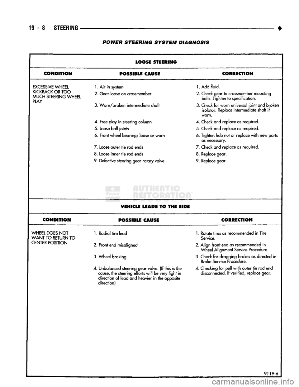 DODGE TRUCK 1993 Service Repair Manual
19
- 8
STEERING
POWER
STEERING
SYSTEM
DIAGNOSIS
LOOSE
STEERING
CONDITION
POSSIBLE
CAUSE
CORRECTION
EXCESSIVE
WHEEL
KICKBACK
OR
TOO
MUCH
STEERING
WHEEL
PLAY
1.
Air in DODGE TRUCK 1993 Service Repair Manual
19
- 8
STEERING
POWER
STEERING
SYSTEM
DIAGNOSIS
LOOSE
STEERING
CONDITION
POSSIBLE
CAUSE
CORRECTION
EXCESSIVE
WHEEL
KICKBACK
OR
TOO
MUCH
STEERING
WHEEL
PLAY
1.
Air in