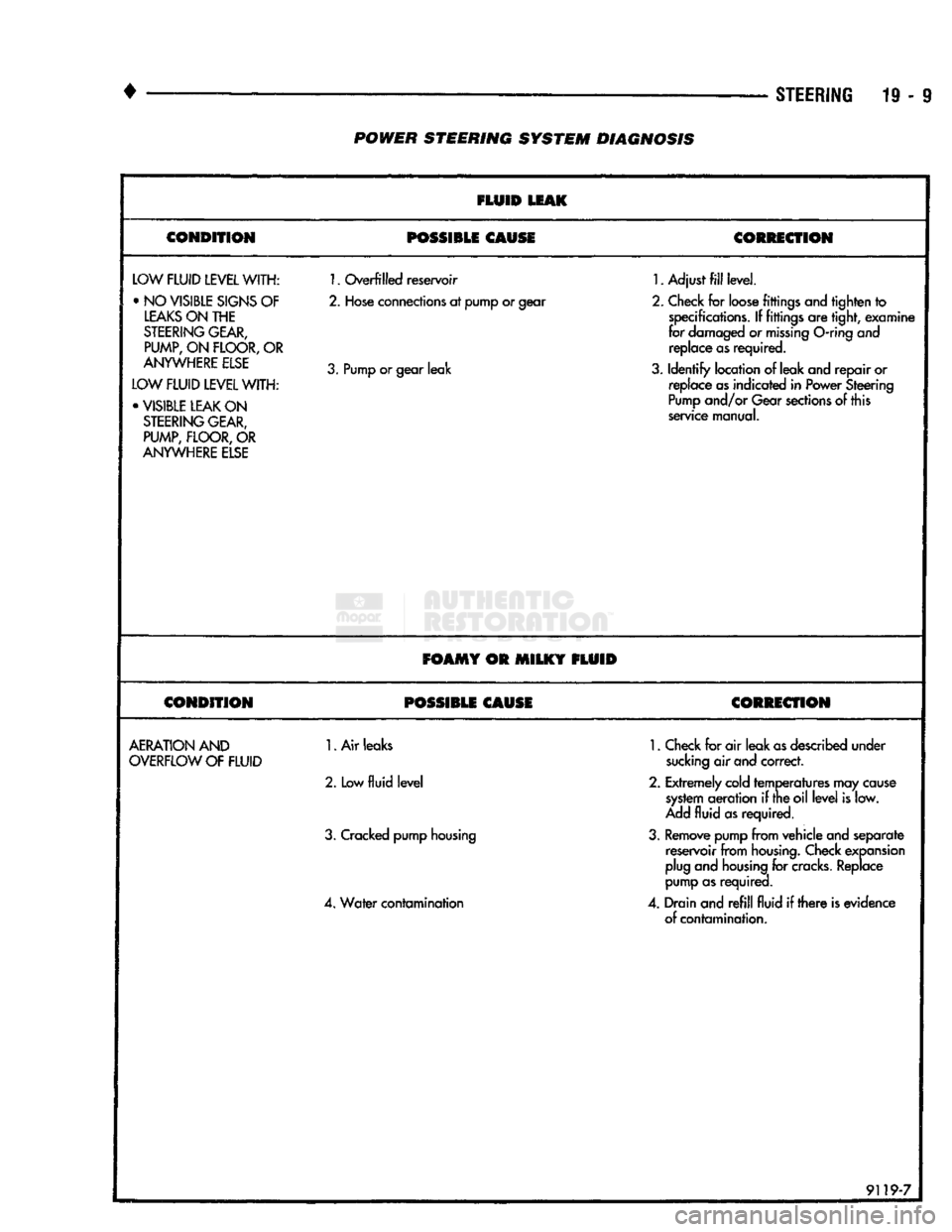 DODGE TRUCK 1993 Service Repair Manual
•
STEERING
19-9 POWER STEERING SYSTEM DIAGNOSIS
FLUID
LEAK
CONDITION POSSIBLE CAUSE
CORRECTION
LOW
FLUID LEVEL
WITH: •NO
VISIBLE
SIGNS
OF
LEAKS ON THE
STEERING GEAR,
PUMP,
DODGE TRUCK 1993 Service Repair Manual
•
STEERING
19-9 POWER STEERING SYSTEM DIAGNOSIS
FLUID
LEAK
CONDITION POSSIBLE CAUSE
CORRECTION
LOW
FLUID LEVEL
WITH: •NO
VISIBLE
SIGNS
OF
LEAKS ON THE
STEERING GEAR,
PUMP,