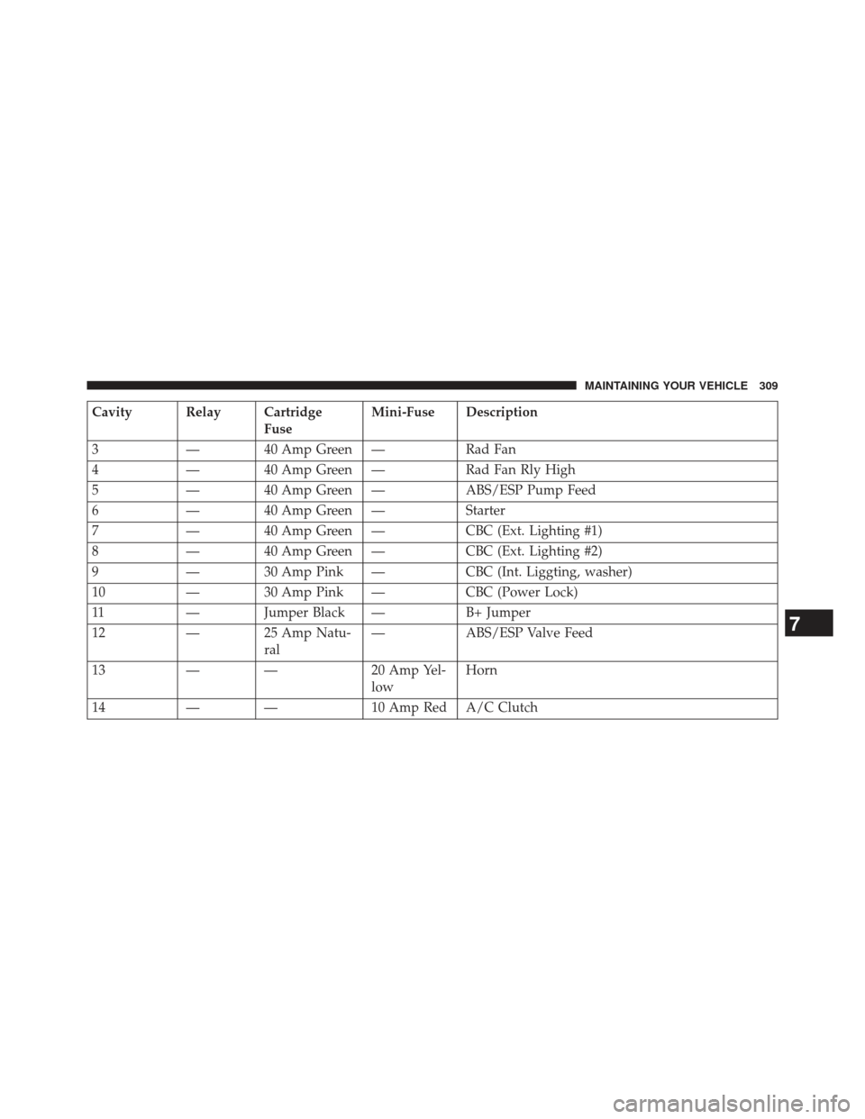 DODGE VIPER 2013 VX / 3.G Owners Manual Cavity Relay CartridgeFuseMini-Fuse Description
3 — 40 Amp Green — Rad Fan
4 — 40 Amp Green — Rad Fan Rly High
5 — 40 Amp Green — ABS/ESP Pump Feed
6 — 40 Amp Green — Starter
7 — 40 