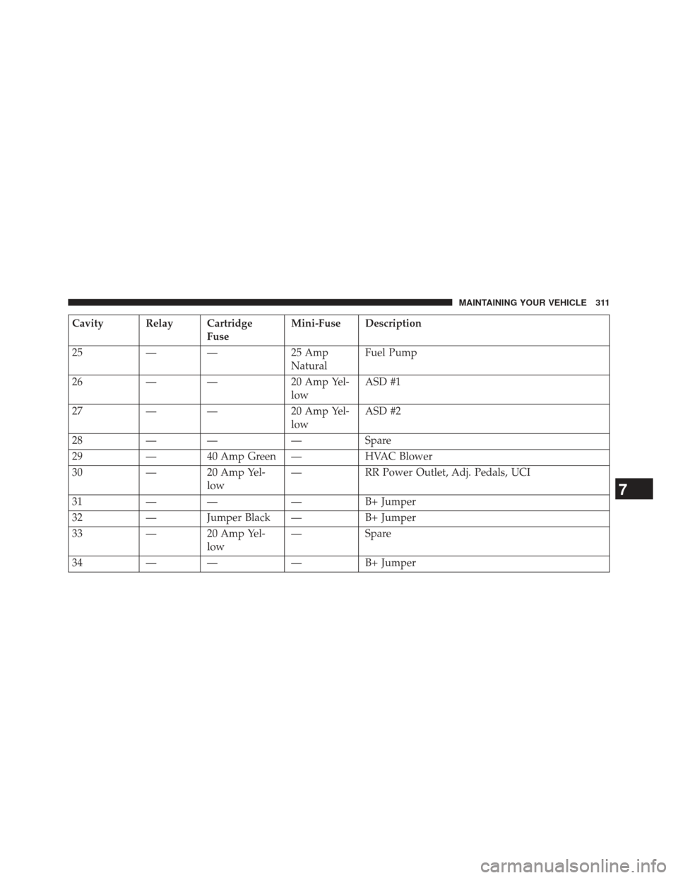 DODGE VIPER 2013 VX / 3.G Owners Manual Cavity Relay CartridgeFuseMini-Fuse Description
25 — — 25 Amp NaturalFuel Pump
26 — — 20 Amp Yel-
lowASD #1
27 — — 20 Amp Yel-
lowASD #2
28 — — —Spare
29 — 40 Amp Green — HVAC Bl