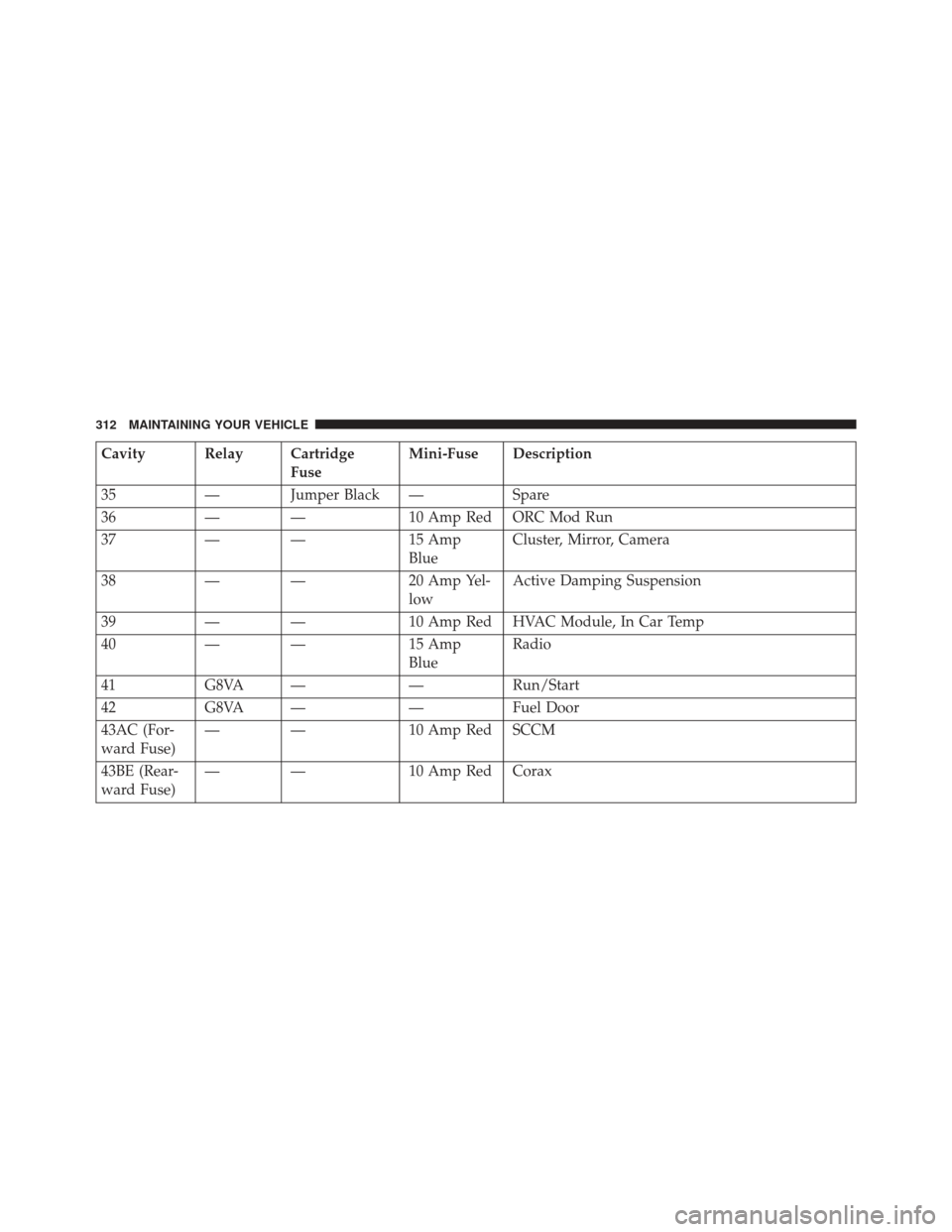 DODGE VIPER 2013 VX / 3.G Owners Manual Cavity Relay CartridgeFuseMini-Fuse Description
35 — Jumper Black — Spare
36 — — 10 Amp Red ORC Mod Run
37 — — 15 Amp
BlueCluster, Mirror, Camera
38 — — 20 Amp Yel-
lowActive Damping S