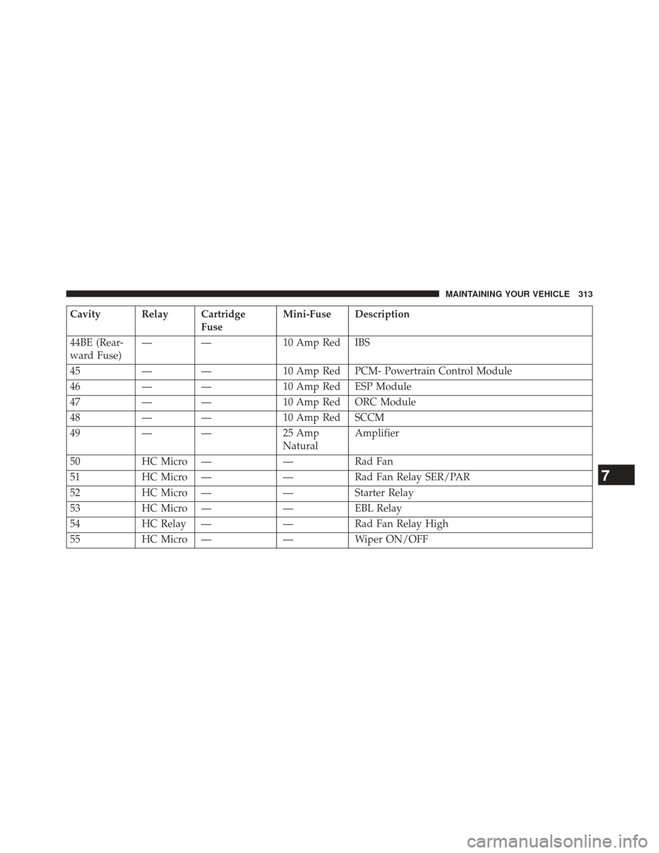 DODGE VIPER 2013 VX / 3.G Owners Manual Cavity Relay CartridgeFuseMini-Fuse Description
44BE (Rear-
ward Fuse) — —
10 Amp Red IBS
45 — — 10 Amp Red PCM- Powertrain Control Module
46 — — 10 Amp Red ESP Module
47 — — 10 Amp Re