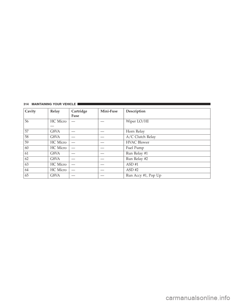 DODGE VIPER 2013 VX / 3.G Owners Manual Cavity Relay CartridgeFuseMini-Fuse Description
56 HC Micro —— — Wiper LO/HI
57 G8VA — —Horn Relay
58 G8VA — —A/C Clutch Relay
59 HC Micro — —HVAC Blower
60 HC Micro — —Fuel Pump