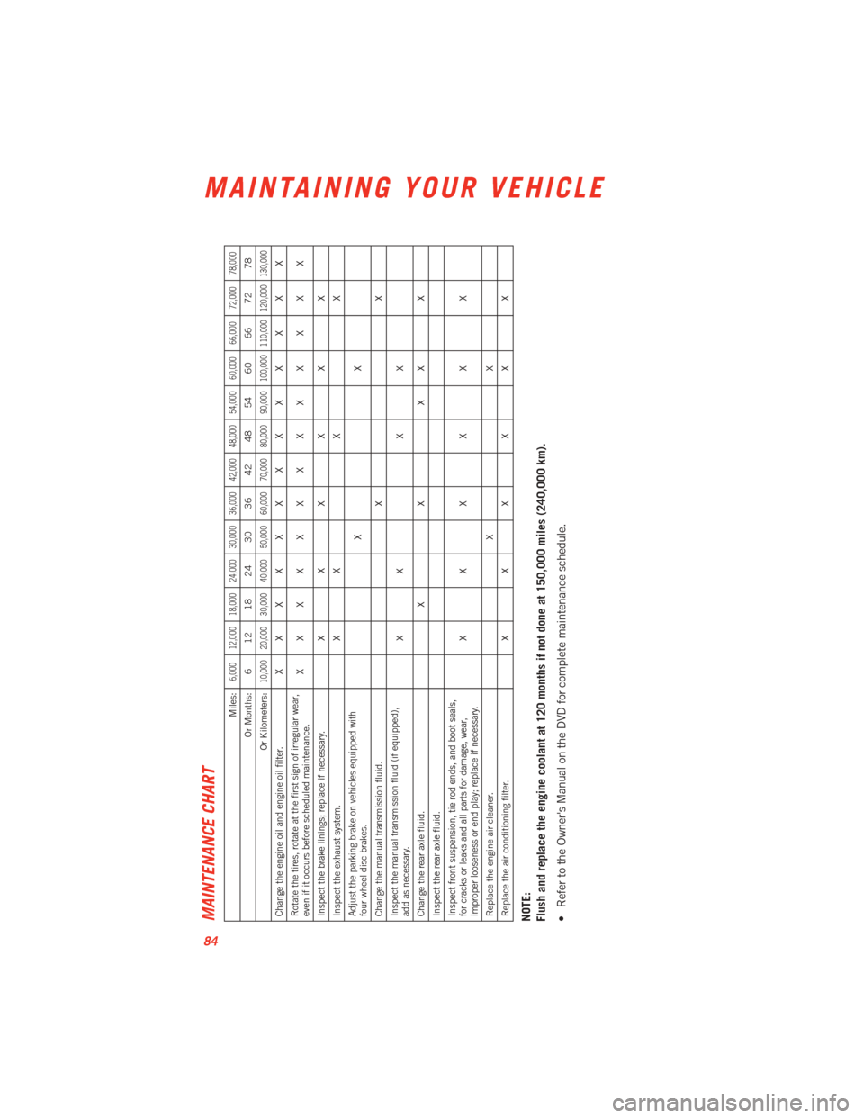 DODGE VIPER 2013 VX / 3.G User Guide MAINTENANCE CHART
Miles:
6,000 12,000 18,000 24,000 30,000 36,000 42,000 48,000 54,000 60,000 66,000 72,000 78,000
Or Months: 6 12 18 24 30 36 42 48 54 60 66 72 78
Or Kilometers:
10,000 20,000 30,000 DODGE VIPER 2013 VX / 3.G User Guide MAINTENANCE CHART
Miles:
6,000 12,000 18,000 24,000 30,000 36,000 42,000 48,000 54,000 60,000 66,000 72,000 78,000
Or Months: 6 12 18 24 30 36 42 48 54 60 66 72 78
Or Kilometers:
10,000 20,000 30,000