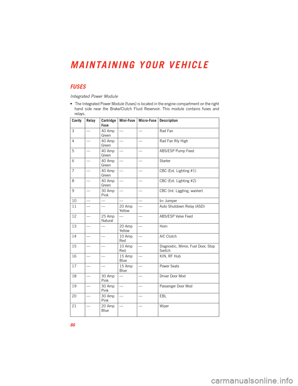 DODGE VIPER 2013 VX / 3.G User Guide FUSES
Integrated Power Module
• The Integrated Power Module (fuses) is located in the engine compartment on the righthand side near the Brake/Clutch Fluid Reservoir. This module contains fuses and
r DODGE VIPER 2013 VX / 3.G User Guide FUSES
Integrated Power Module
• The Integrated Power Module (fuses) is located in the engine compartment on the righthand side near the Brake/Clutch Fluid Reservoir. This module contains fuses and
r