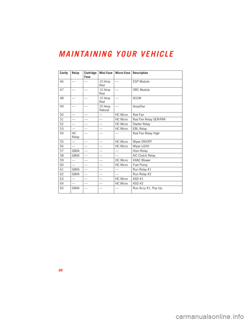 DODGE VIPER 2013 VX / 3.G User Guide Cavity Relay CartridgeFuseMini-Fuse Micro-Fuse Description
46 — — 10 Amp Red— ESP Module
47 — — 10 Amp Red— ORC Module
48 — — 10 Amp Red— SCCM
49 — — 25 Amp Natural— Amplifier
