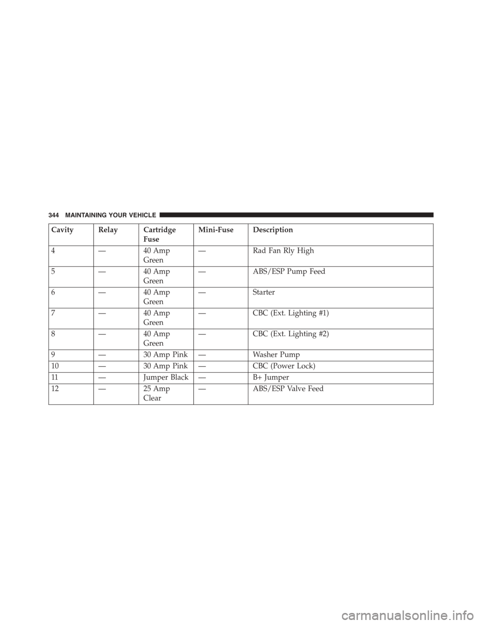 DODGE VIPER 2015 VX / 3.G Owners Manual Cavity Relay Cartridge
Fuse
Mini-Fuse Description
4 — 40 Amp
Green
— Rad Fan Rly High
5 — 40 Amp
Green
— ABS/ESP Pump Feed
6 — 40 Amp
Green
— Starter
7 — 40 Amp
Green
— CBC (Ext. Light