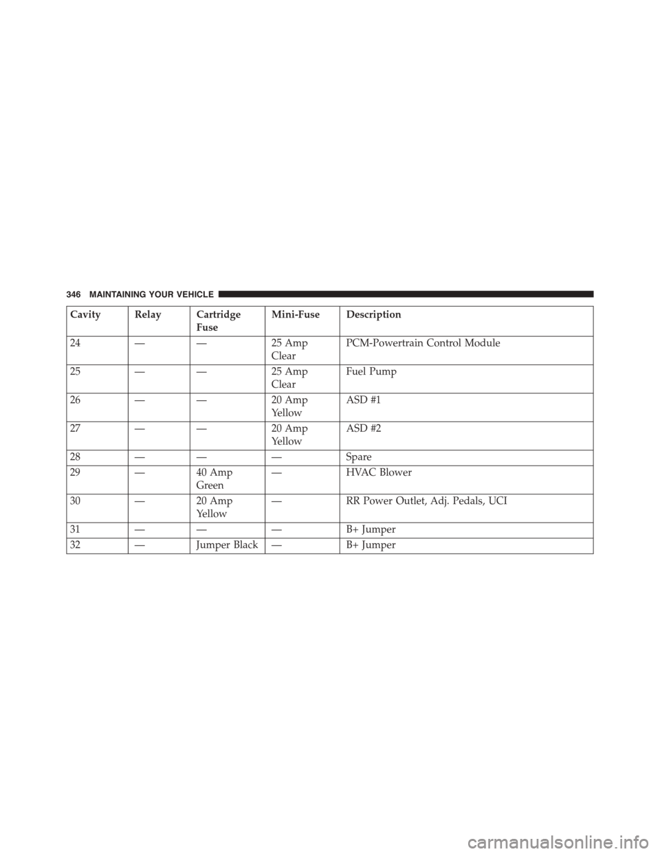 DODGE VIPER 2015 VX / 3.G Owners Manual Cavity Relay Cartridge
Fuse
Mini-Fuse Description
24 — — 25 Amp
Clear
PCM-Powertrain Control Module
25 — — 25 Amp
Clear
Fuel Pump
26 — — 20 Amp
Yellow
ASD #1
27 — — 20 Amp
Yellow
ASD #