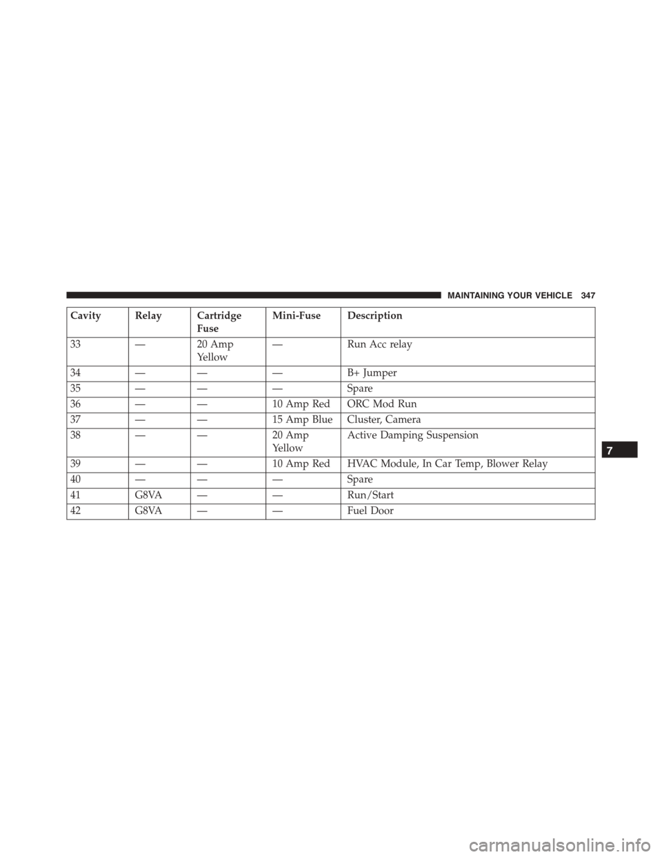 DODGE VIPER 2015 VX / 3.G Owners Manual Cavity Relay Cartridge
Fuse
Mini-Fuse Description
33 — 20 Amp
Yellow
— Run Acc relay
34 — — — B+ Jumper
35———Spare
36——10 Amp Red ORC Mod Run
37——15 Amp Blue Cluster, Camera
38