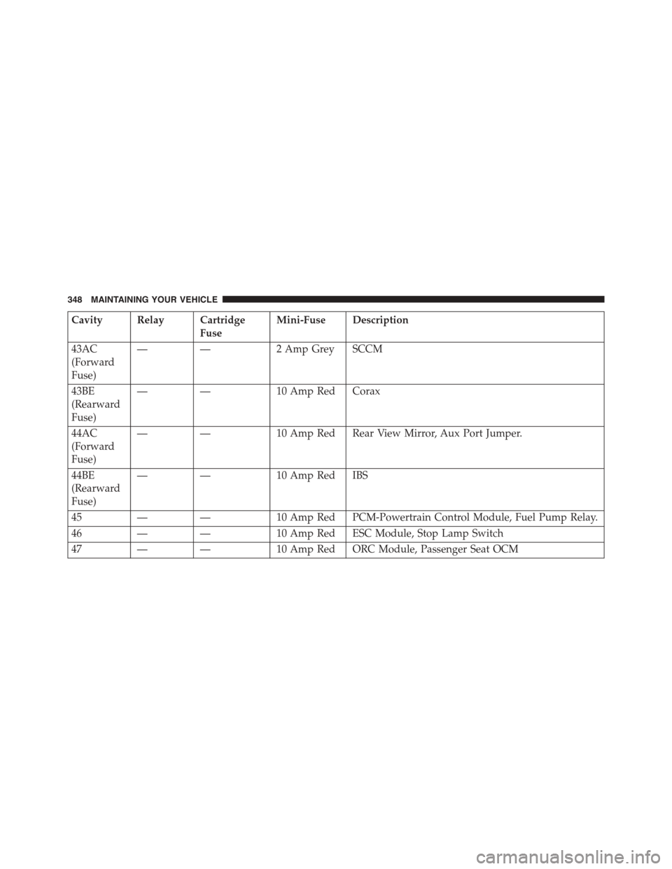 DODGE VIPER 2015 VX / 3.G Owners Manual Cavity Relay Cartridge
Fuse
Mini-Fuse Description
43AC
(Forward
Fuse)
— — 2 Amp Grey SCCM
43BE
(Rearward
Fuse)
— — 10 Amp Red Corax
44AC
(Forward
Fuse)
— — 10 Amp Red Rear View Mirror, Aux