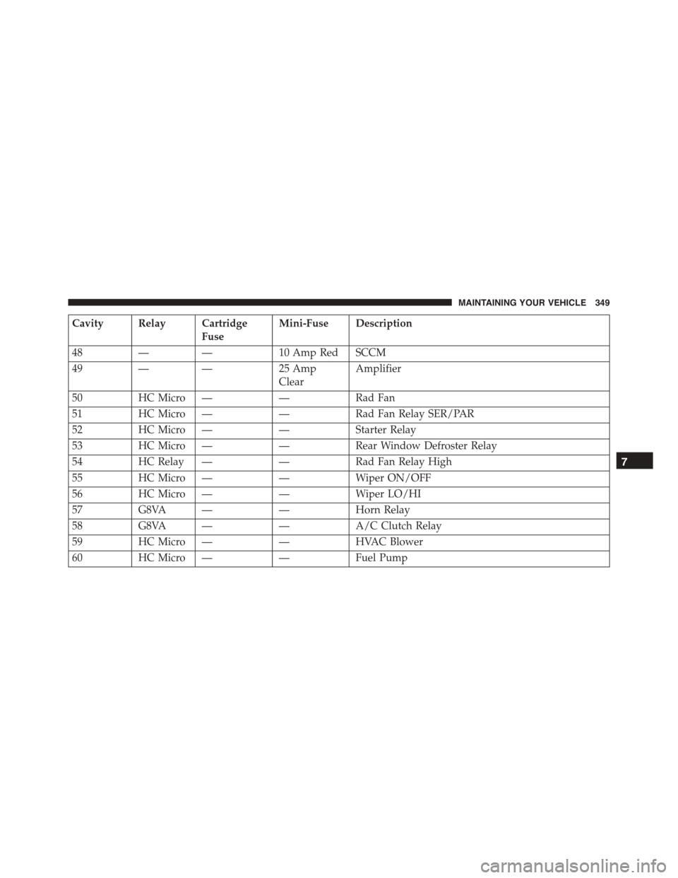 DODGE VIPER 2015 VX / 3.G Owners Manual Cavity Relay Cartridge
Fuse
Mini-Fuse Description
48 — — 10 Amp Red SCCM
49 — — 25 Amp
Clear
Amplifier
50 HC Micro — — Rad Fan
51 HC Micro — — Rad Fan Relay SER/PAR
52 HC Micro — —