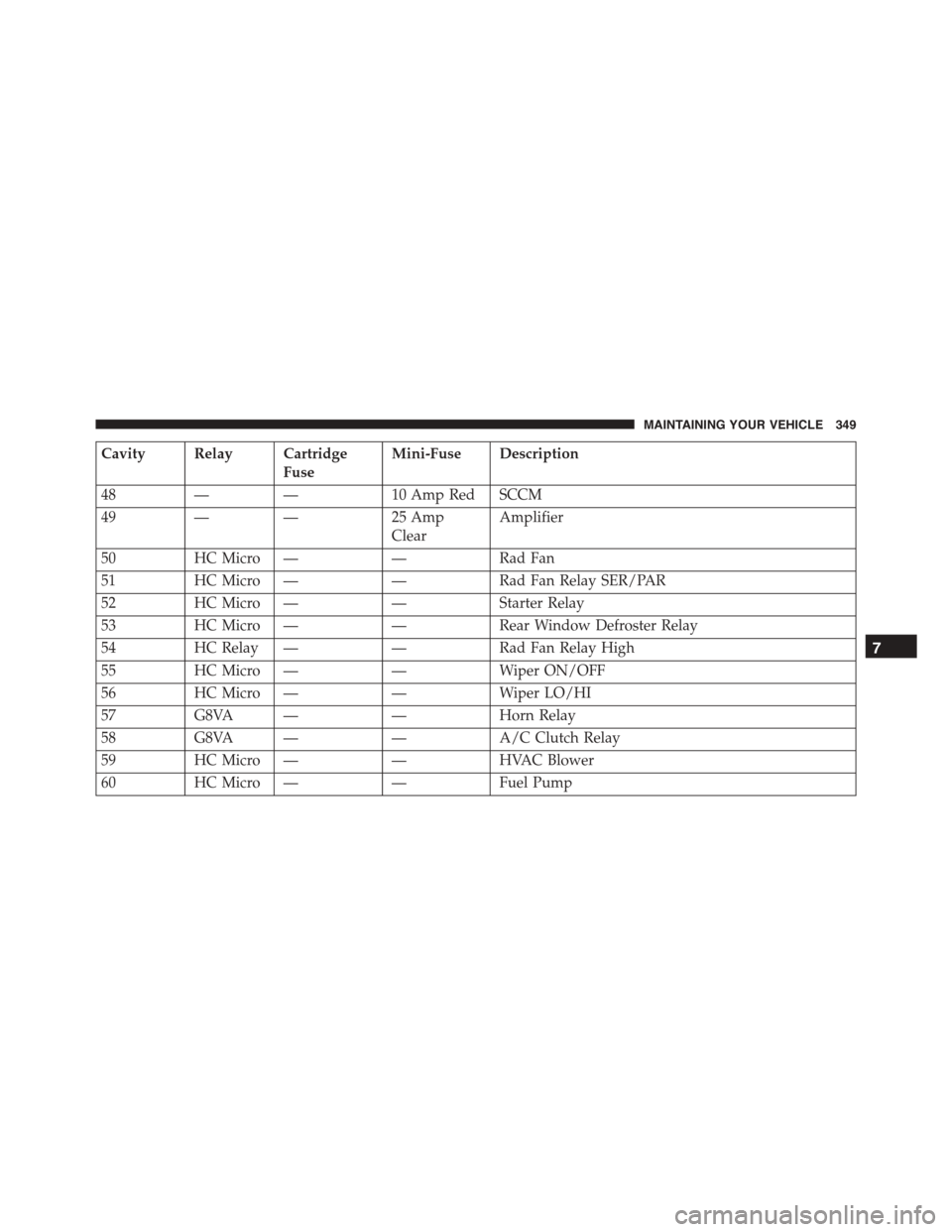 DODGE VIPER 2015 VX / 3.G Owners Manual Cavity Relay Cartridge
Fuse
Mini-Fuse Description
48 — — 10 Amp Red SCCM
49 — — 25 Amp
Clear
Amplifier
50 HC Micro — — Rad Fan
51 HC Micro — — Rad Fan Relay SER/PAR
52 HC Micro — — DODGE VIPER 2015 VX / 3.G Owners Manual Cavity Relay Cartridge
Fuse
Mini-Fuse Description
48 — — 10 Amp Red SCCM
49 — — 25 Amp
Clear
Amplifier
50 HC Micro — — Rad Fan
51 HC Micro — — Rad Fan Relay SER/PAR
52 HC Micro — —
