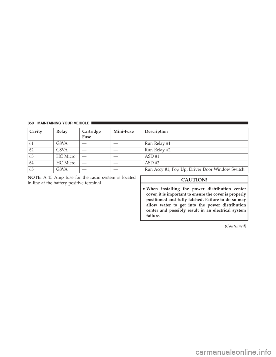 DODGE VIPER 2015 VX / 3.G Owners Manual Cavity Relay Cartridge
Fuse
Mini-Fuse Description
61 G8VA — — Run Relay #1
62 G8VA — — Run Relay #2
63HC Micro ——ASD #1
64HC Micro ——ASD #2
65G8VA ——Run Accy #1, Pop Up, Driver Doo DODGE VIPER 2015 VX / 3.G Owners Manual Cavity Relay Cartridge
Fuse
Mini-Fuse Description
61 G8VA — — Run Relay #1
62 G8VA — — Run Relay #2
63HC Micro ——ASD #1
64HC Micro ——ASD #2
65G8VA ——Run Accy #1, Pop Up, Driver Doo