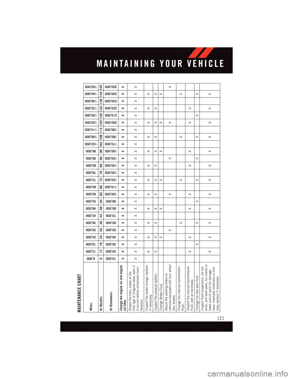 DODGE VIPER 2015 VX / 3.G User Guide MAINTENANCE CHARTMiles:
6,000
12,000
18,000
24,000
30,000
36,000
42,000
48,000
54,000
60,000
66,000
72,000
78,000
84,000
90,000
96,000
102,000
108,000
114,000
120,000
126,000
132,000
138,000
144,000
1