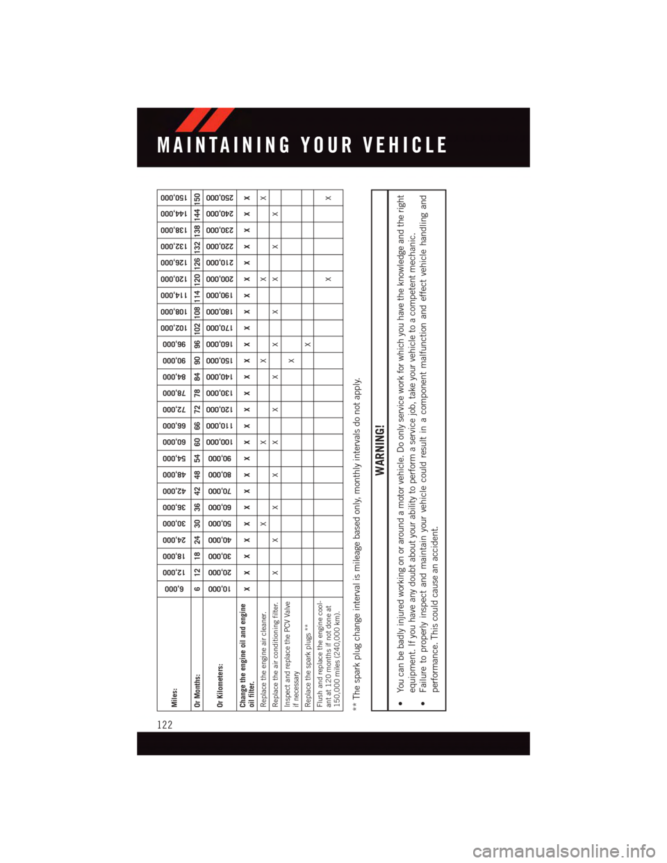 DODGE VIPER 2015 VX / 3.G User Guide Miles:
6,000
12,000
18,000
24,000
30,000
36,000
42,000
48,000
54,000
60,000
66,000
72,000
78,000
84,000
90,000
96,000
102,000
108,000
114,000
120,000
126,000
132,000
138,000
144,000
150,000
Or Months: