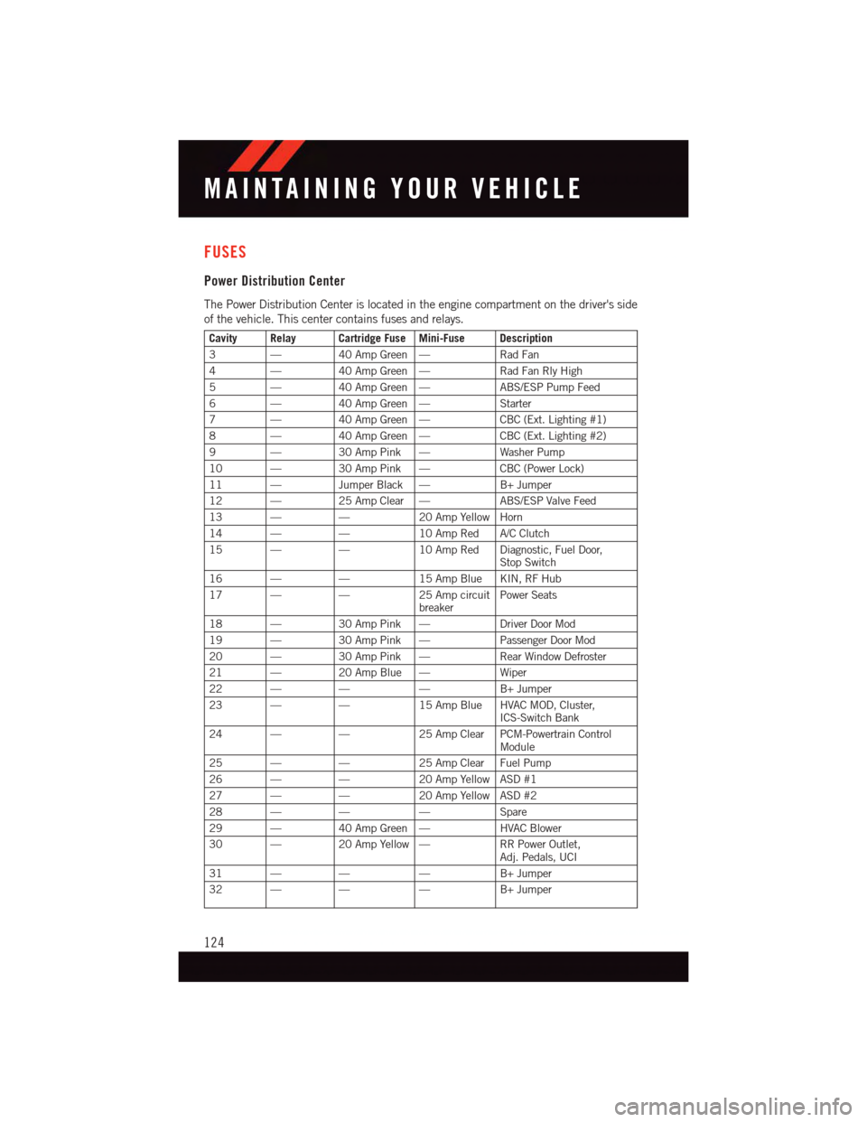DODGE VIPER 2015 VX / 3.G User Guide FUSES
Power Distribution Center
The Power Distribution Center is located in the engine compartment on the drivers side
of the vehicle. This center contains fuses and relays.
Cavity Relay Cartridge Fu DODGE VIPER 2015 VX / 3.G User Guide FUSES
Power Distribution Center
The Power Distribution Center is located in the engine compartment on the drivers side
of the vehicle. This center contains fuses and relays.
Cavity Relay Cartridge Fu