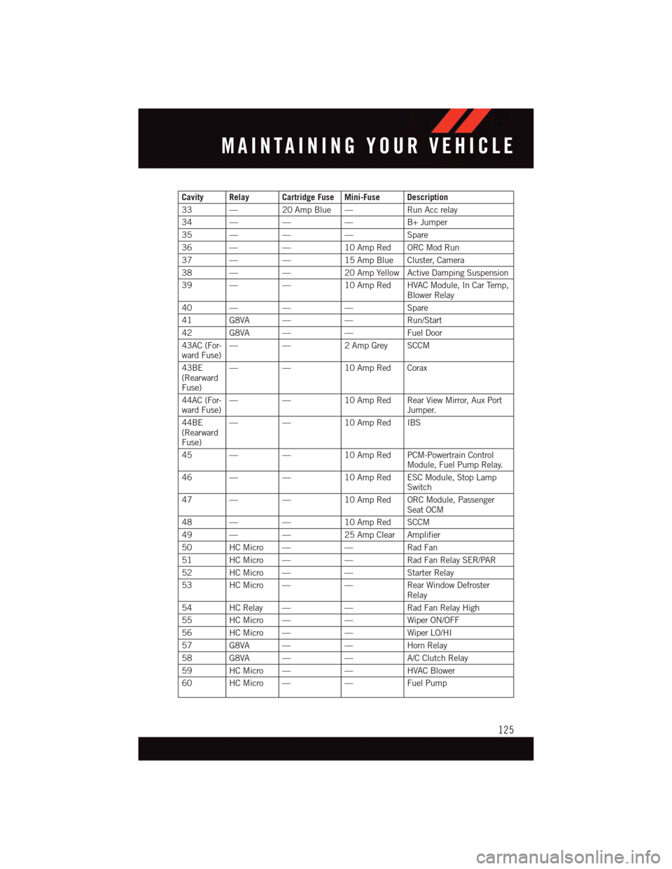 DODGE VIPER 2015 VX / 3.G User Guide Cavity Relay Cartridge Fuse Mini-Fuse Description
33 —20 Amp Blue —Run Acc relay
34 ———B+ Jumper
35 ———Spare
36 ——10 Amp Red ORC Mod Run
37 ——15 Amp Blue Cluster, Camera
38 — DODGE VIPER 2015 VX / 3.G User Guide Cavity Relay Cartridge Fuse Mini-Fuse Description
33 —20 Amp Blue —Run Acc relay
34 ———B+ Jumper
35 ———Spare
36 ——10 Amp Red ORC Mod Run
37 ——15 Amp Blue Cluster, Camera
38 —