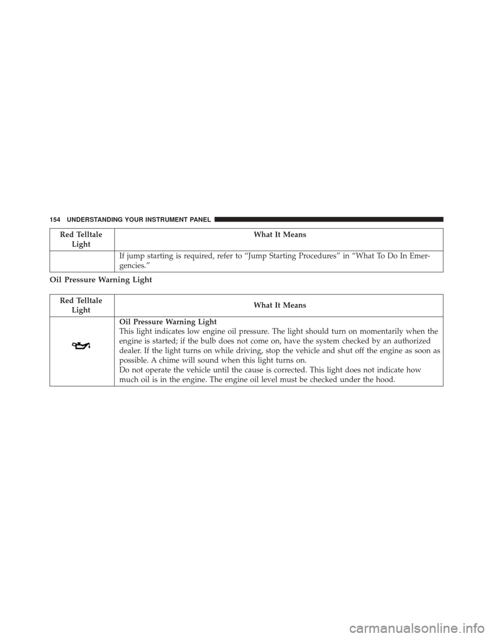 DODGE VIPER 2016 VX / 3.G Owners Manual Red TelltaleLight What It Means
If jump starting is required, refer to “Jump Starting Procedures” in “What To Do In Emer-
gencies.”
Oil Pressure Warning Light
Red Telltale Light What It Means
