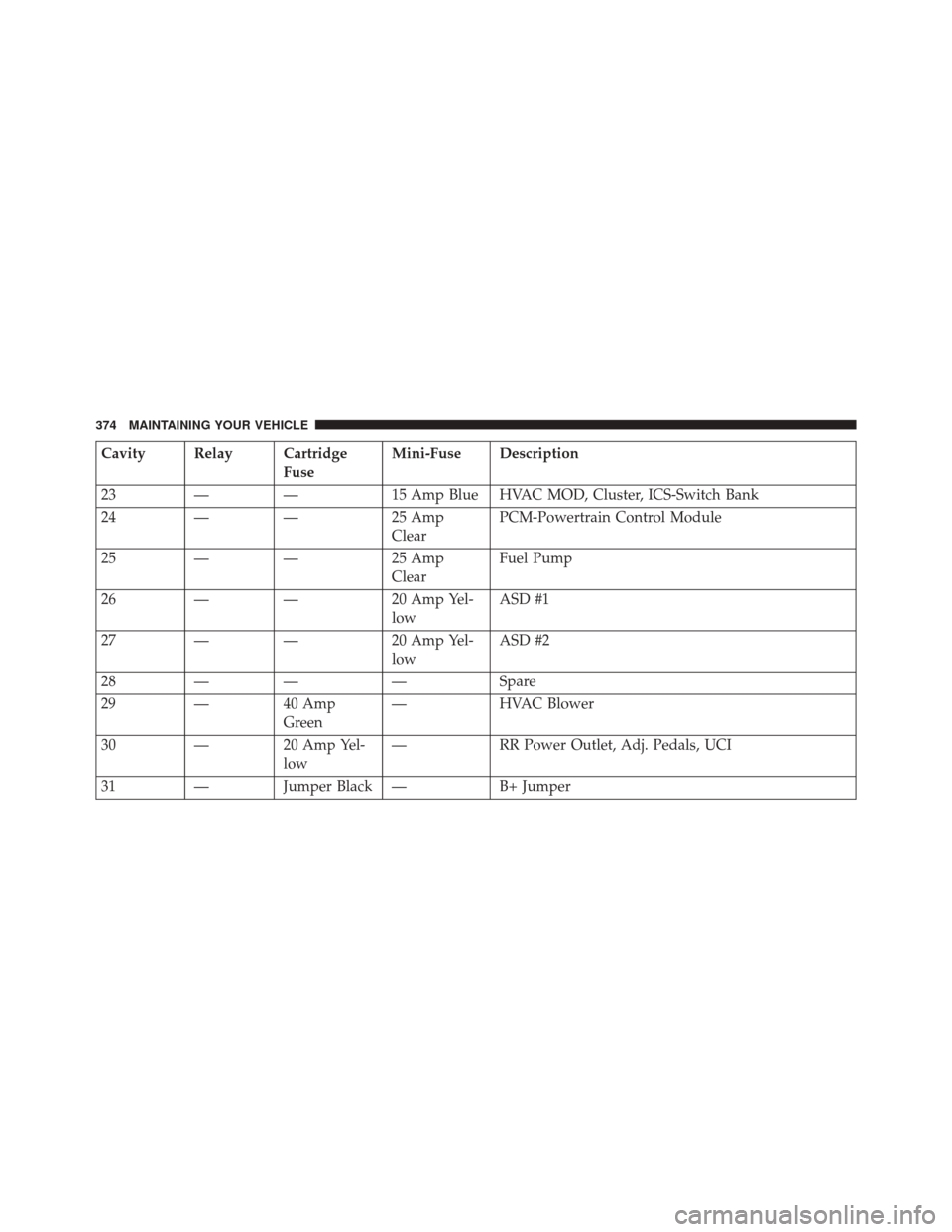 DODGE VIPER SRT 2016 VX / 3.G Owners Manual Cavity Relay CartridgeFuseMini-Fuse Description
23 — — 15 Amp Blue HVAC MOD, Cluster, ICS-Switch Bank
24 — — 25 Amp ClearPCM-Powertrain Control Module
25 — — 25 Amp ClearFuel Pump
26 — �