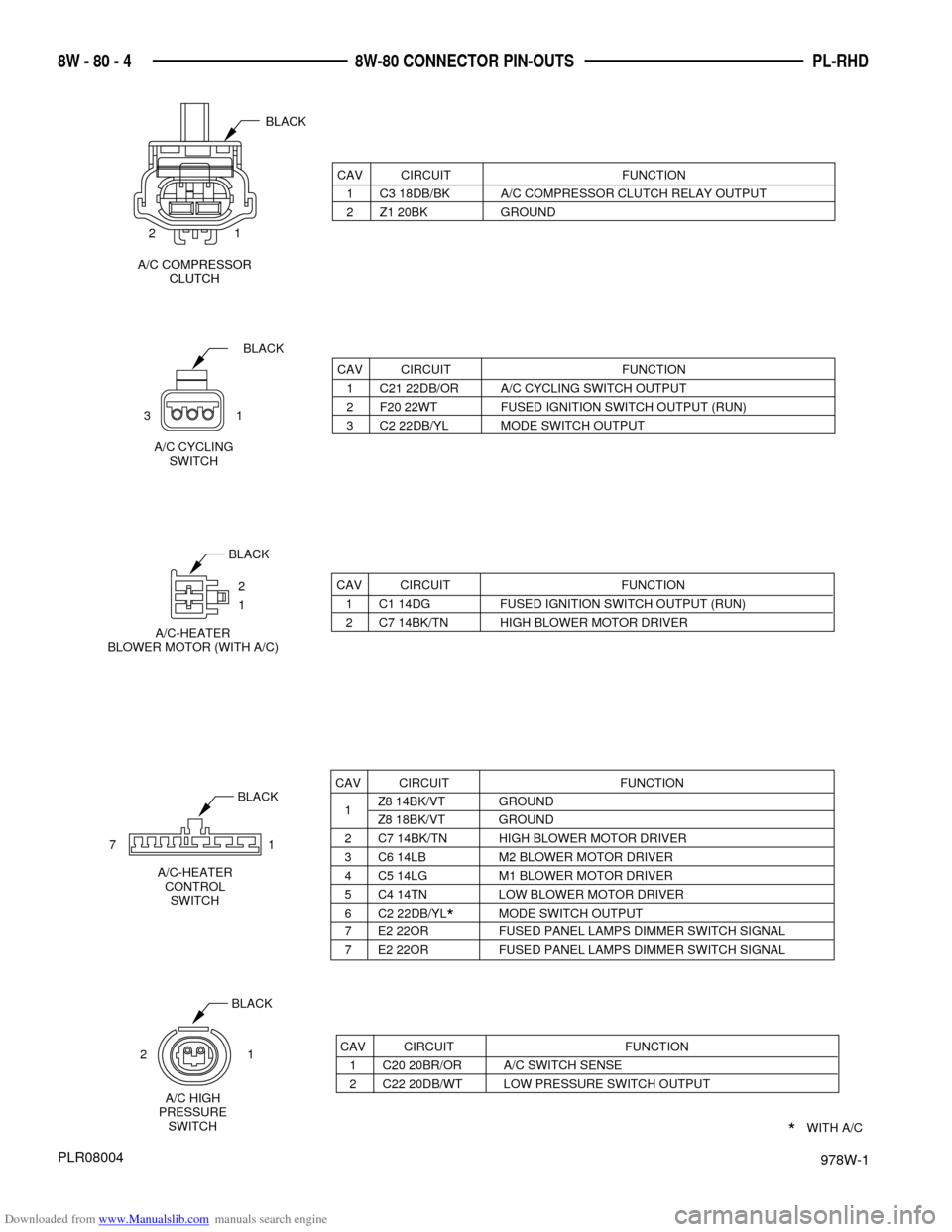 DODGE NEON 1997 1.G Wiring Diagrams Workshop Manual Downloaded from www.Manualslib.com manuals search engine 978W-1
PL-RHD 8W - 80 - 4 8W-80 CONNECTOR PIN-OUTS
PLR08004
CAV CIRCUIT FUNCTION
1 C3 18DB/BK A/C COMPRESSOR CLUTCH RELAY OUTPUT
2 Z1 20BK GROU DODGE NEON 1997 1.G Wiring Diagrams Workshop Manual Downloaded from www.Manualslib.com manuals search engine 978W-1
PL-RHD 8W - 80 - 4 8W-80 CONNECTOR PIN-OUTS
PLR08004
CAV CIRCUIT FUNCTION
1 C3 18DB/BK A/C COMPRESSOR CLUTCH RELAY OUTPUT
2 Z1 20BK GROU