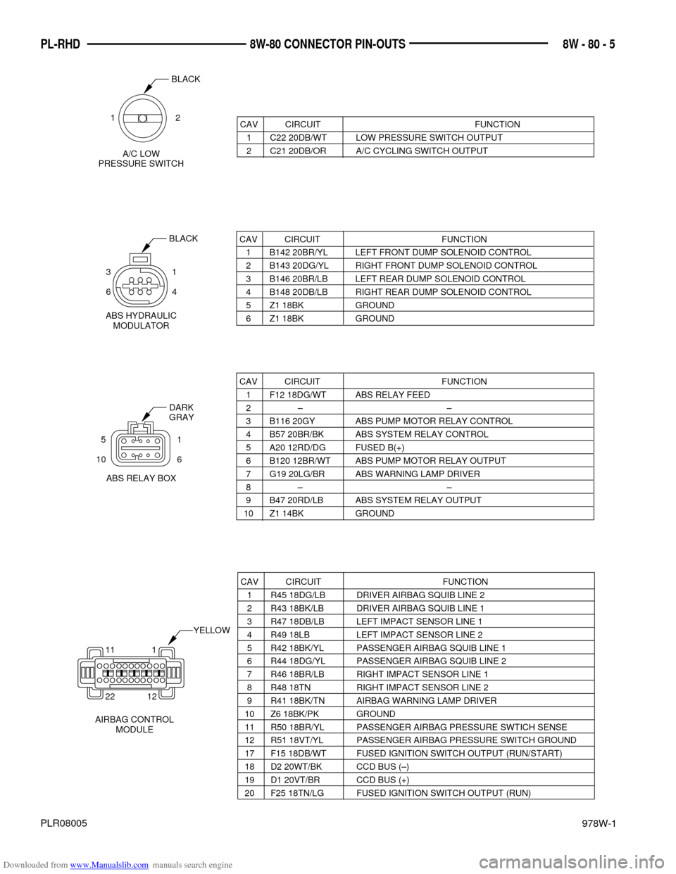 DODGE NEON 1997 1.G Wiring Diagrams Owners Guide Downloaded from www.Manualslib.com manuals search engine 978W-1
8W - 80 - 5 PL-RHD 8W-80 CONNECTOR PIN-OUTS
PLR08005
CAV CIRCUIT FUNCTION
1 C22 20DB/WT LOW PRESSURE SWITCH OUTPUT
2 C21 20DB/OR A/C CYC DODGE NEON 1997 1.G Wiring Diagrams Owners Guide Downloaded from www.Manualslib.com manuals search engine 978W-1
8W - 80 - 5 PL-RHD 8W-80 CONNECTOR PIN-OUTS
PLR08005
CAV CIRCUIT FUNCTION
1 C22 20DB/WT LOW PRESSURE SWITCH OUTPUT
2 C21 20DB/OR A/C CYC