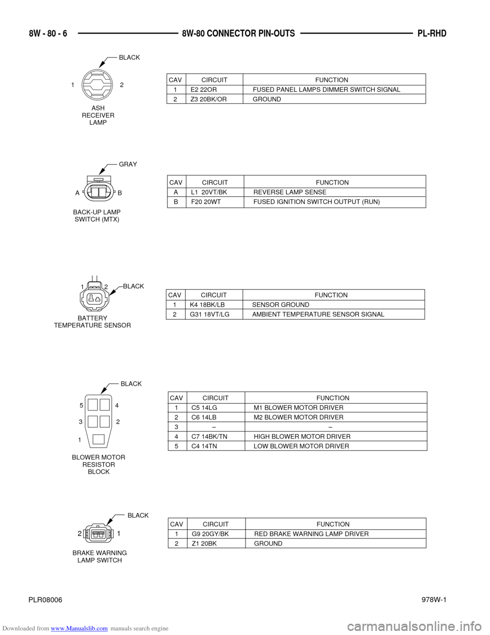 DODGE NEON 1997 1.G Wiring Diagrams Owners Guide Downloaded from www.Manualslib.com manuals search engine 978W-1
PL-RHD 8W - 80 - 6 8W-80 CONNECTOR PIN-OUTS
PLR08006
CAV CIRCUIT FUNCTION
1 E2 22OR FUSED PANEL LAMPS DIMMER SWITCH SIGNAL
2 Z3 20BK/OR DODGE NEON 1997 1.G Wiring Diagrams Owners Guide Downloaded from www.Manualslib.com manuals search engine 978W-1
PL-RHD 8W - 80 - 6 8W-80 CONNECTOR PIN-OUTS
PLR08006
CAV CIRCUIT FUNCTION
1 E2 22OR FUSED PANEL LAMPS DIMMER SWITCH SIGNAL
2 Z3 20BK/OR
