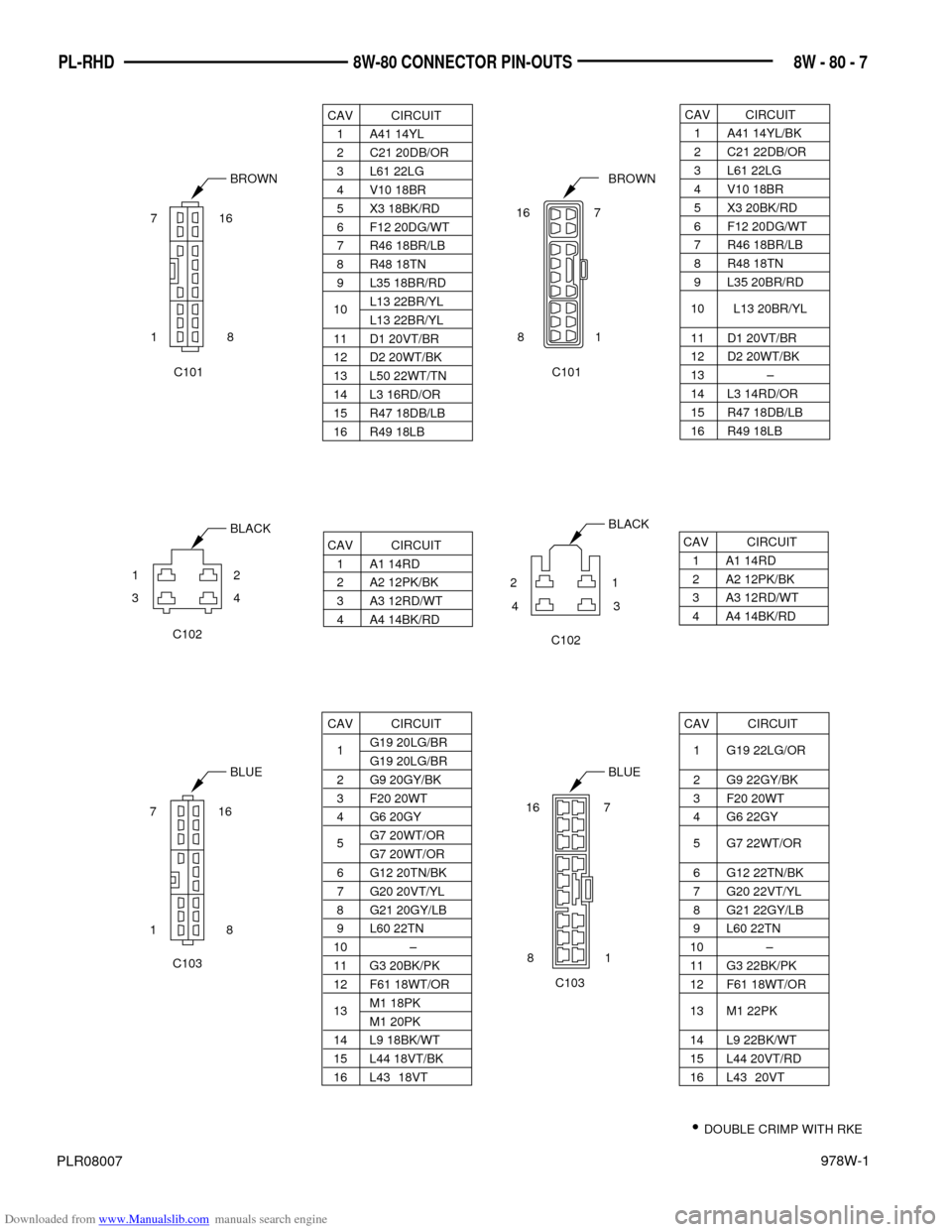 DODGE NEON 1997 1.G Wiring Diagrams Workshop Manual Downloaded from www.Manualslib.com manuals search engine 978W-1
8W - 80 - 7 PL-RHD 8W-80 CONNECTOR PIN-OUTS
PLR08007
CAV CIRCUIT
1 A1 14RD
2 A2 12PK/BK
3 A3 12RD/WT
4 A4 14BK/RD
CAV CIRCUIT
1 A1 14RD
DODGE NEON 1997 1.G Wiring Diagrams Workshop Manual Downloaded from www.Manualslib.com manuals search engine 978W-1
8W - 80 - 7 PL-RHD 8W-80 CONNECTOR PIN-OUTS
PLR08007
CAV CIRCUIT
1 A1 14RD
2 A2 12PK/BK
3 A3 12RD/WT
4 A4 14BK/RD
CAV CIRCUIT
1 A1 14RD