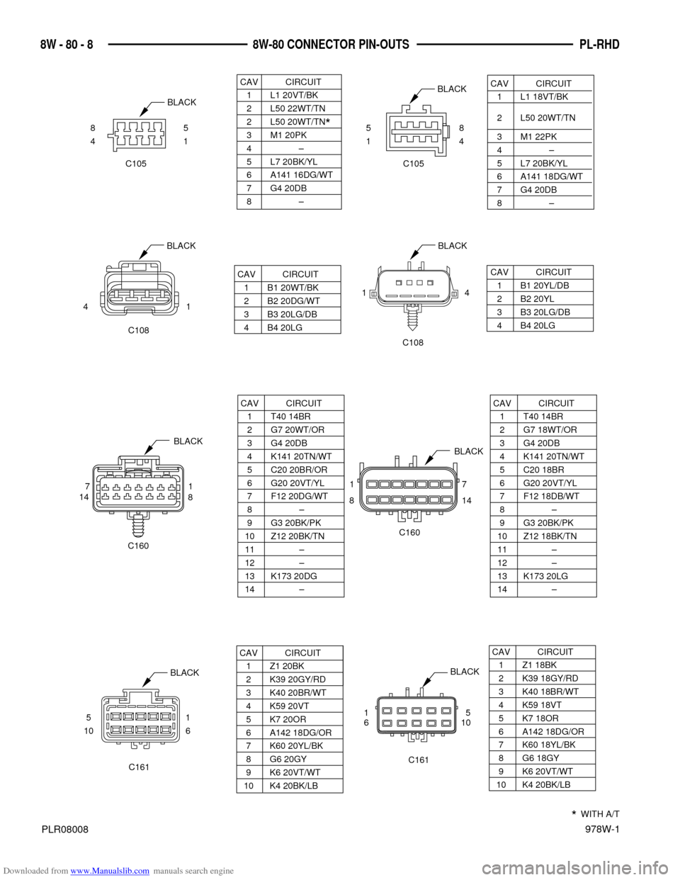 DODGE NEON 1997 1.G Wiring Diagrams Workshop Manual Downloaded from www.Manualslib.com manuals search engine 978W-1
PL-RHD 8W - 80 - 8 8W-80 CONNECTOR PIN-OUTS
PLR08008
CAV CIRCUIT
1 L1 18VT/BK
2 L50 20WT/TN
3 M1 22PK
4Ð
5 L7 20BK/YL
6 A141 18DG/WT
7 DODGE NEON 1997 1.G Wiring Diagrams Workshop Manual Downloaded from www.Manualslib.com manuals search engine 978W-1
PL-RHD 8W - 80 - 8 8W-80 CONNECTOR PIN-OUTS
PLR08008
CAV CIRCUIT
1 L1 18VT/BK
2 L50 20WT/TN
3 M1 22PK
4Ð
5 L7 20BK/YL
6 A141 18DG/WT
7