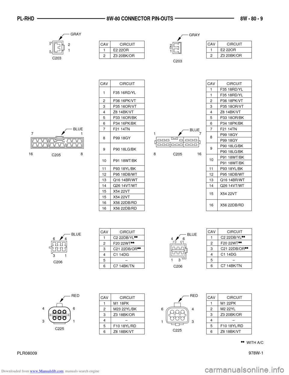 DODGE NEON 1997 1.G Wiring Diagrams Workshop Manual Downloaded from www.Manualslib.com manuals search engine 978W-1
8W - 80 - 9 PL-RHD 8W-80 CONNECTOR PIN-OUTS
PLR08009
CAV CIRCUIT
1 F35 16RD/YL
2 P36 16PK/VT
3 P35 16OR/VT
4 Z8 14BK/VT
5 P33 16OR/BK
6 DODGE NEON 1997 1.G Wiring Diagrams Workshop Manual Downloaded from www.Manualslib.com manuals search engine 978W-1
8W - 80 - 9 PL-RHD 8W-80 CONNECTOR PIN-OUTS
PLR08009
CAV CIRCUIT
1 F35 16RD/YL
2 P36 16PK/VT
3 P35 16OR/VT
4 Z8 14BK/VT
5 P33 16OR/BK
6