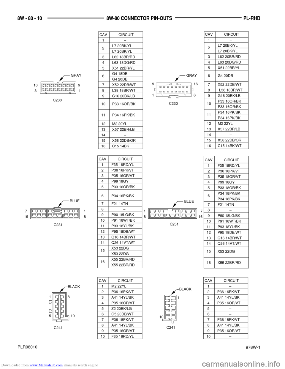 DODGE NEON 1997 1.G Wiring Diagrams Workshop Manual Downloaded from www.Manualslib.com manuals search engine 978W-1
PL-RHD 8W - 80 - 10 8W-80 CONNECTOR PIN-OUTS
1
58
10
BLACK
101BLACK
PLR08010
CAV CIRCUIT
1Ð
2L7 20BK/YLL7 20BK/YL
3 L62 18BR/RD
4 L63 1 DODGE NEON 1997 1.G Wiring Diagrams Workshop Manual Downloaded from www.Manualslib.com manuals search engine 978W-1
PL-RHD 8W - 80 - 10 8W-80 CONNECTOR PIN-OUTS
1
58
10
BLACK
101BLACK
PLR08010
CAV CIRCUIT
1Ð
2L7 20BK/YLL7 20BK/YL
3 L62 18BR/RD
4 L63 1