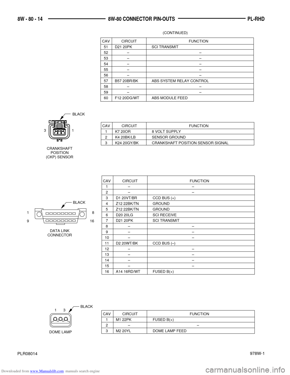 DODGE NEON 1997 1.G Wiring Diagrams Owners Guide Downloaded from www.Manualslib.com manuals search engine 978W-1
PL-RHD 8W - 80 - 14 8W-80 CONNECTOR PIN-OUTS
PLR08014
(CONTINUED)
CAV CIRCUIT DODGE NEON 1997 1.G Wiring Diagrams Owners Guide Downloaded from www.Manualslib.com manuals search engine 978W-1
PL-RHD 8W - 80 - 14 8W-80 CONNECTOR PIN-OUTS
PLR08014
(CONTINUED)
CAV CIRCUIT