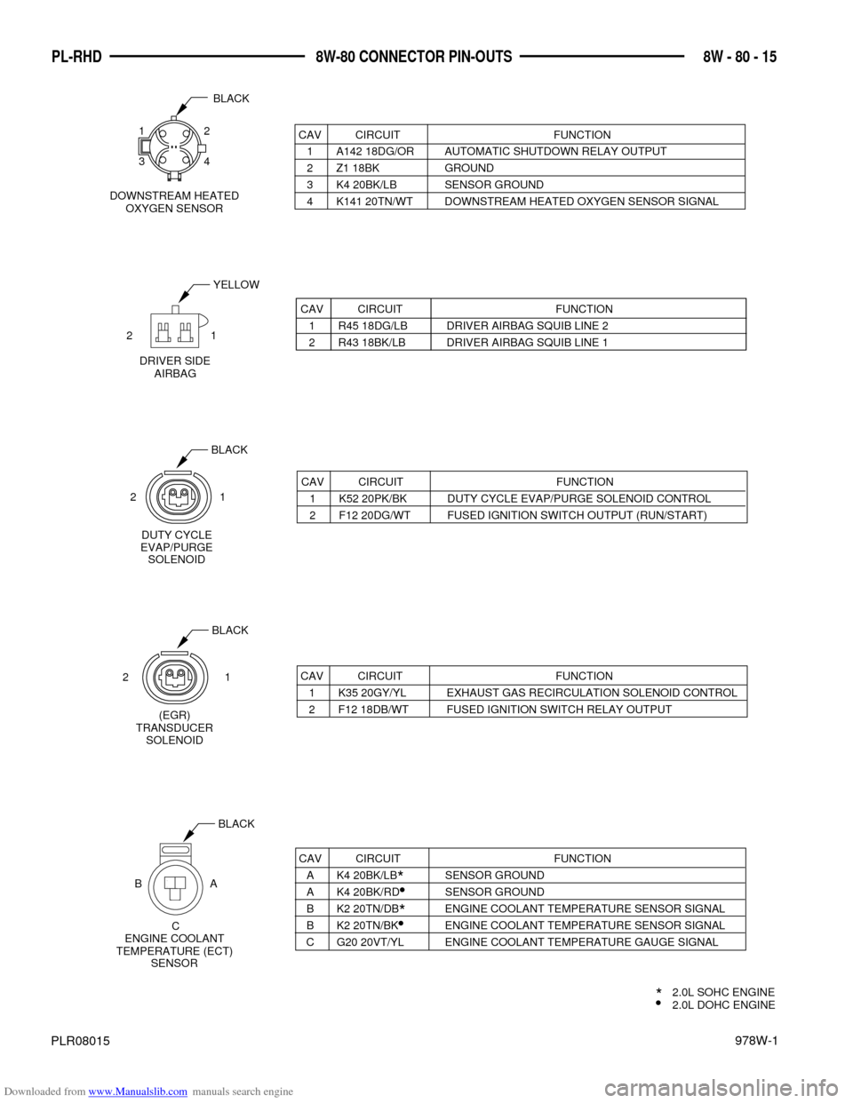 DODGE NEON 1997 1.G Wiring Diagrams Workshop Manual Downloaded from www.Manualslib.com manuals search engine 978W-1
8W - 80 - 15 PL-RHD 8W-80 CONNECTOR PIN-OUTS
PLR08015
CAV CIRCUIT FUNCTION
1 A142 18DG/OR AUTOMATIC SHUTDOWN RELAY OUTPUT
2 Z1 18BK GROU