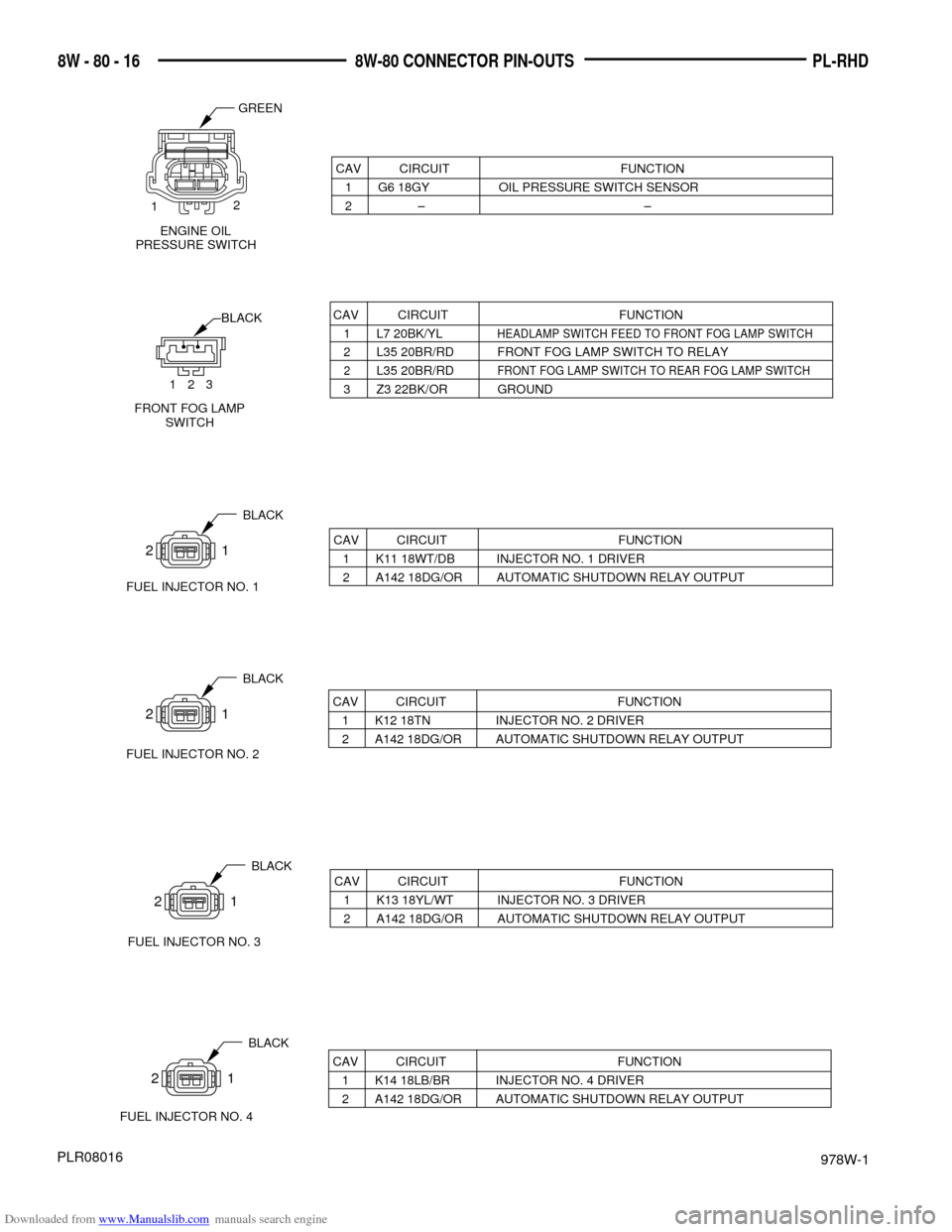 DODGE NEON 1997 1.G Wiring Diagrams Workshop Manual Downloaded from www.Manualslib.com manuals search engine 978W-1
PL-RHD 8W - 80 - 16 8W-80 CONNECTOR PIN-OUTS
PLR08016
CAV CIRCUIT FUNCTION
1 G6 18GY OIL PRESSURE SWITCH SENSOR
2Ð Ð
1 2
ENGINE OIL
P DODGE NEON 1997 1.G Wiring Diagrams Workshop Manual Downloaded from www.Manualslib.com manuals search engine 978W-1
PL-RHD 8W - 80 - 16 8W-80 CONNECTOR PIN-OUTS
PLR08016
CAV CIRCUIT FUNCTION
1 G6 18GY OIL PRESSURE SWITCH SENSOR
2Ð Ð
1 2
ENGINE OIL
P