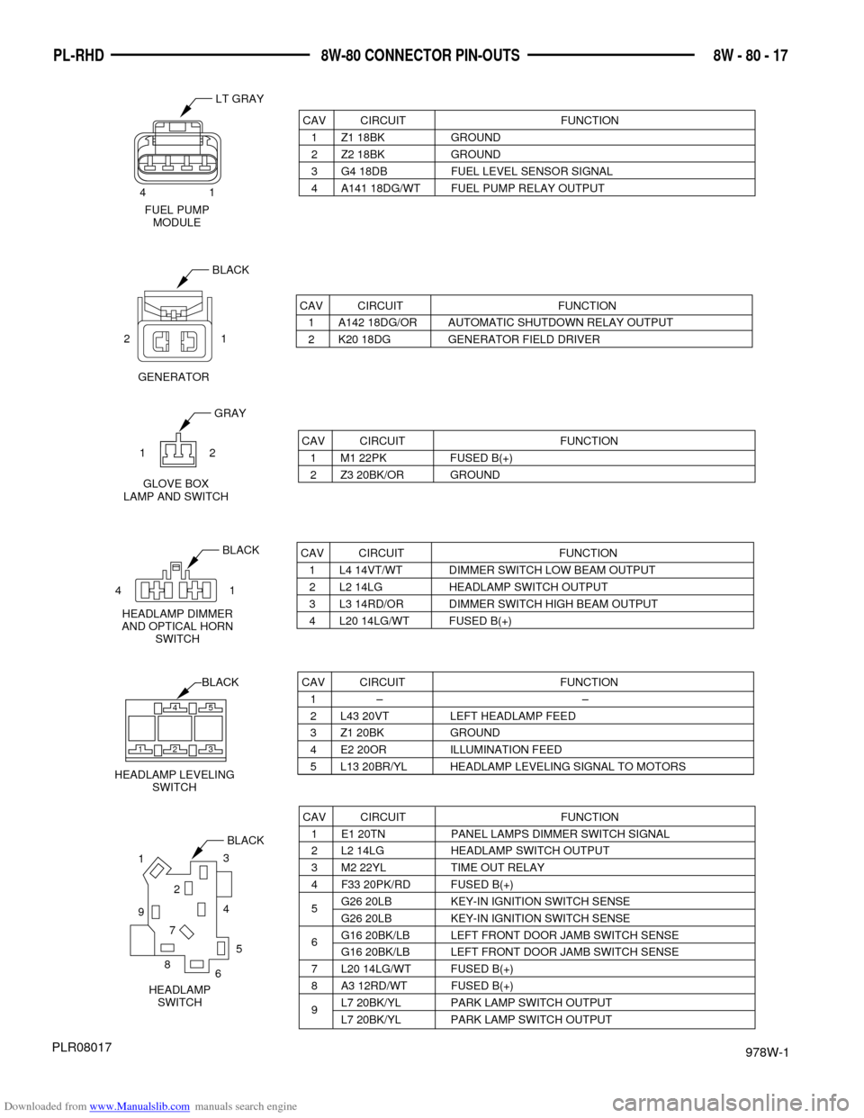 DODGE NEON 1997 1.G Wiring Diagrams User Guide Downloaded from www.Manualslib.com manuals search engine 978W-1
8W - 80 - 17 PL-RHD 8W-80 CONNECTOR PIN-OUTS
PLR08017
CAV CIRCUIT FUNCTION
1 Z1 18BK GROUND
2 Z2 18BK GROUND
3 G4 18DB FUEL LEVEL SENSOR DODGE NEON 1997 1.G Wiring Diagrams User Guide Downloaded from www.Manualslib.com manuals search engine 978W-1
8W - 80 - 17 PL-RHD 8W-80 CONNECTOR PIN-OUTS
PLR08017
CAV CIRCUIT FUNCTION
1 Z1 18BK GROUND
2 Z2 18BK GROUND
3 G4 18DB FUEL LEVEL SENSOR