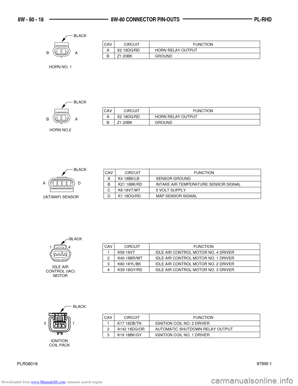 DODGE NEON 1997 1.G Wiring Diagrams Workshop Manual Downloaded from www.Manualslib.com manuals search engine 978W-1
PL-RHD 8W - 80 - 18 8W-80 CONNECTOR PIN-OUTS
PLR08018
CAV CIRCUIT FUNCTION
A X2 18DG/RD HORN RELAY OUTPUT
B Z1 20BK GROUND
BLACK
BA
HORN DODGE NEON 1997 1.G Wiring Diagrams Workshop Manual Downloaded from www.Manualslib.com manuals search engine 978W-1
PL-RHD 8W - 80 - 18 8W-80 CONNECTOR PIN-OUTS
PLR08018
CAV CIRCUIT FUNCTION
A X2 18DG/RD HORN RELAY OUTPUT
B Z1 20BK GROUND
BLACK
BA
HORN