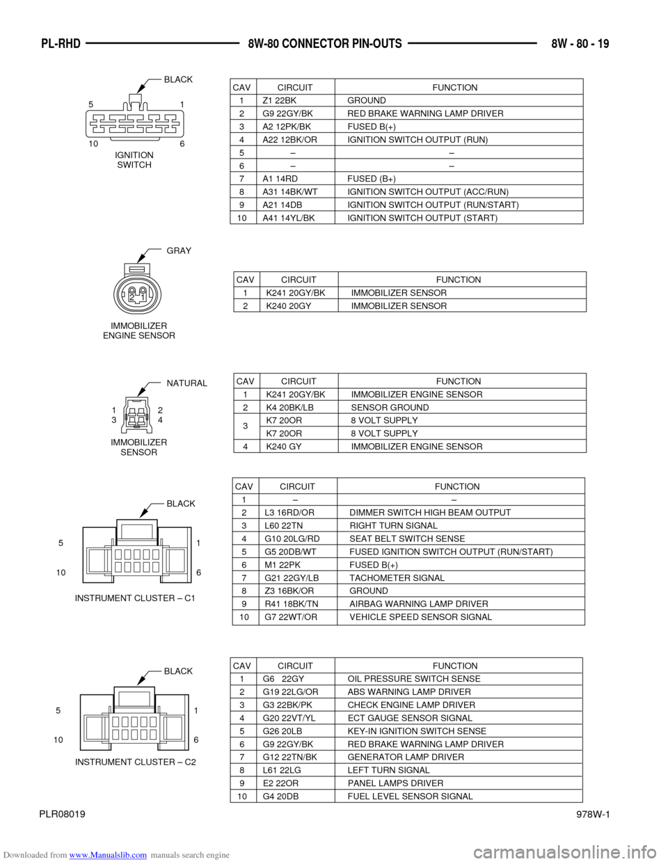 DODGE NEON 1997 1.G Wiring Diagrams User Guide Downloaded from www.Manualslib.com manuals search engine 978W-1
8W - 80 - 19 PL-RHD 8W-80 CONNECTOR PIN-OUTS
PLR08019
BLACK
51
10 6
IGNITION
SWITCH
CAV CIRCUIT FUNCTION
1 Z1 22BK GROUND
2 G9 22GY/BK R DODGE NEON 1997 1.G Wiring Diagrams User Guide Downloaded from www.Manualslib.com manuals search engine 978W-1
8W - 80 - 19 PL-RHD 8W-80 CONNECTOR PIN-OUTS
PLR08019
BLACK
51
10 6
IGNITION
SWITCH
CAV CIRCUIT FUNCTION
1 Z1 22BK GROUND
2 G9 22GY/BK R