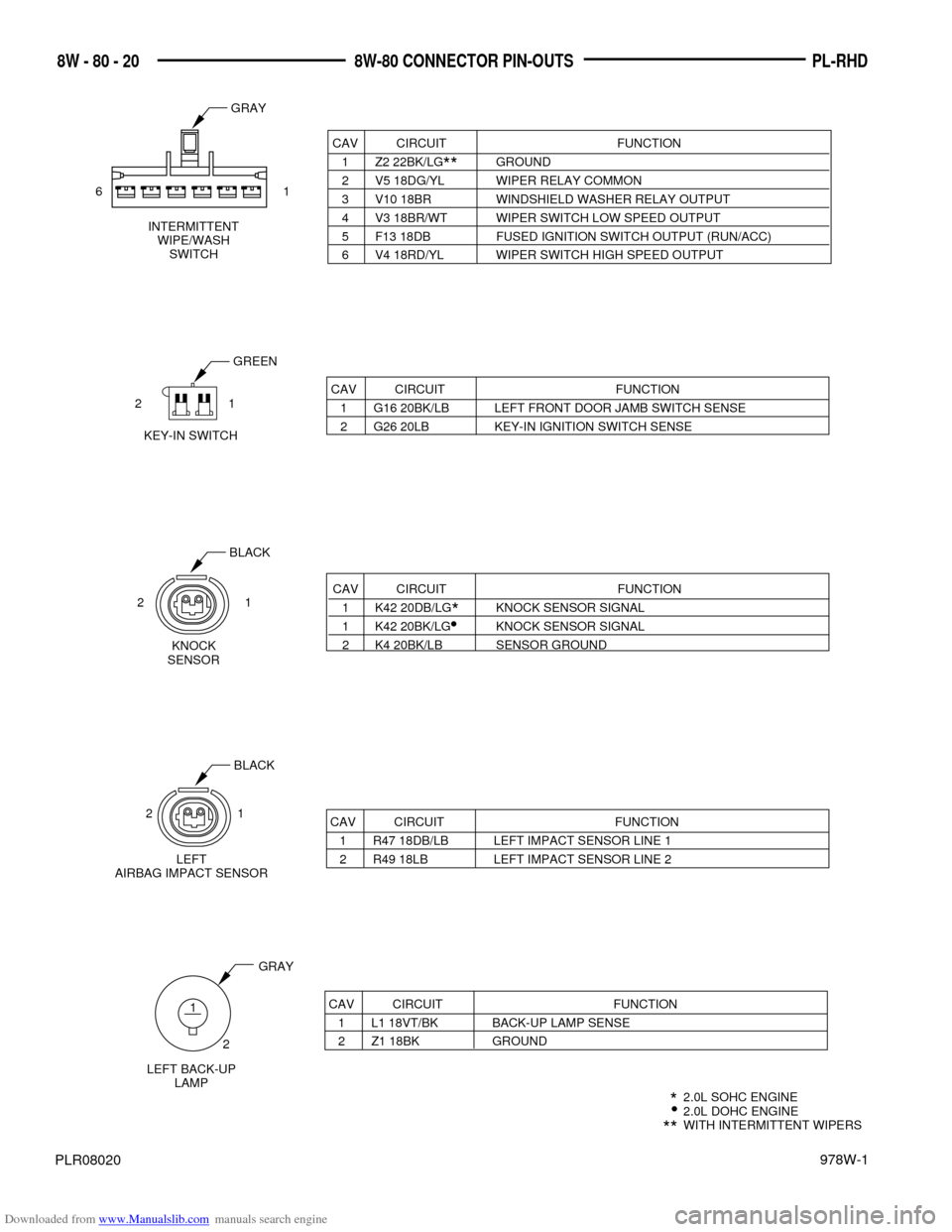 DODGE NEON 1997 1.G Wiring Diagrams Owners Manual Downloaded from www.Manualslib.com manuals search engine 978W-1
PL-RHD 8W - 80 - 20 8W-80 CONNECTOR PIN-OUTS
PLR08020
CAV CIRCUIT FUNCTION
1 G16 20BK/LB LEFT FRONT DOOR JAMB SWITCH SENSE
2 G26 20LB KE DODGE NEON 1997 1.G Wiring Diagrams Owners Manual Downloaded from www.Manualslib.com manuals search engine 978W-1
PL-RHD 8W - 80 - 20 8W-80 CONNECTOR PIN-OUTS
PLR08020
CAV CIRCUIT FUNCTION
1 G16 20BK/LB LEFT FRONT DOOR JAMB SWITCH SENSE
2 G26 20LB KE