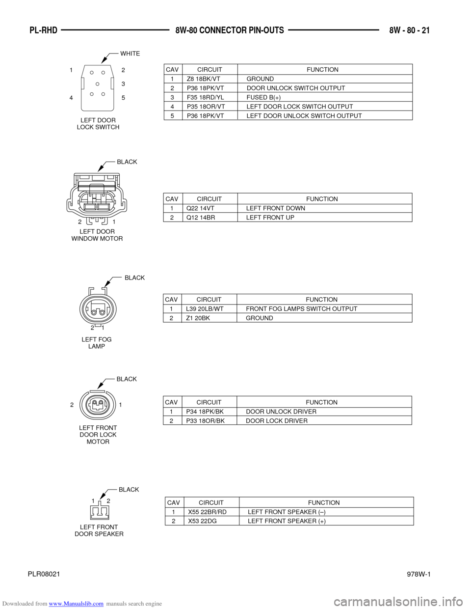 DODGE NEON 1997 1.G Wiring Diagrams Workshop Manual Downloaded from www.Manualslib.com manuals search engine 978W-1
8W - 80 - 21 PL-RHD 8W-80 CONNECTOR PIN-OUTS
PLR08021
CAV CIRCUIT FUNCTION
1 Z8 18BK/VT GROUND
2 P36 18PK/VT DOOR UNLOCK SWITCH OUTPUT
3 DODGE NEON 1997 1.G Wiring Diagrams Workshop Manual Downloaded from www.Manualslib.com manuals search engine 978W-1
8W - 80 - 21 PL-RHD 8W-80 CONNECTOR PIN-OUTS
PLR08021
CAV CIRCUIT FUNCTION
1 Z8 18BK/VT GROUND
2 P36 18PK/VT DOOR UNLOCK SWITCH OUTPUT
3